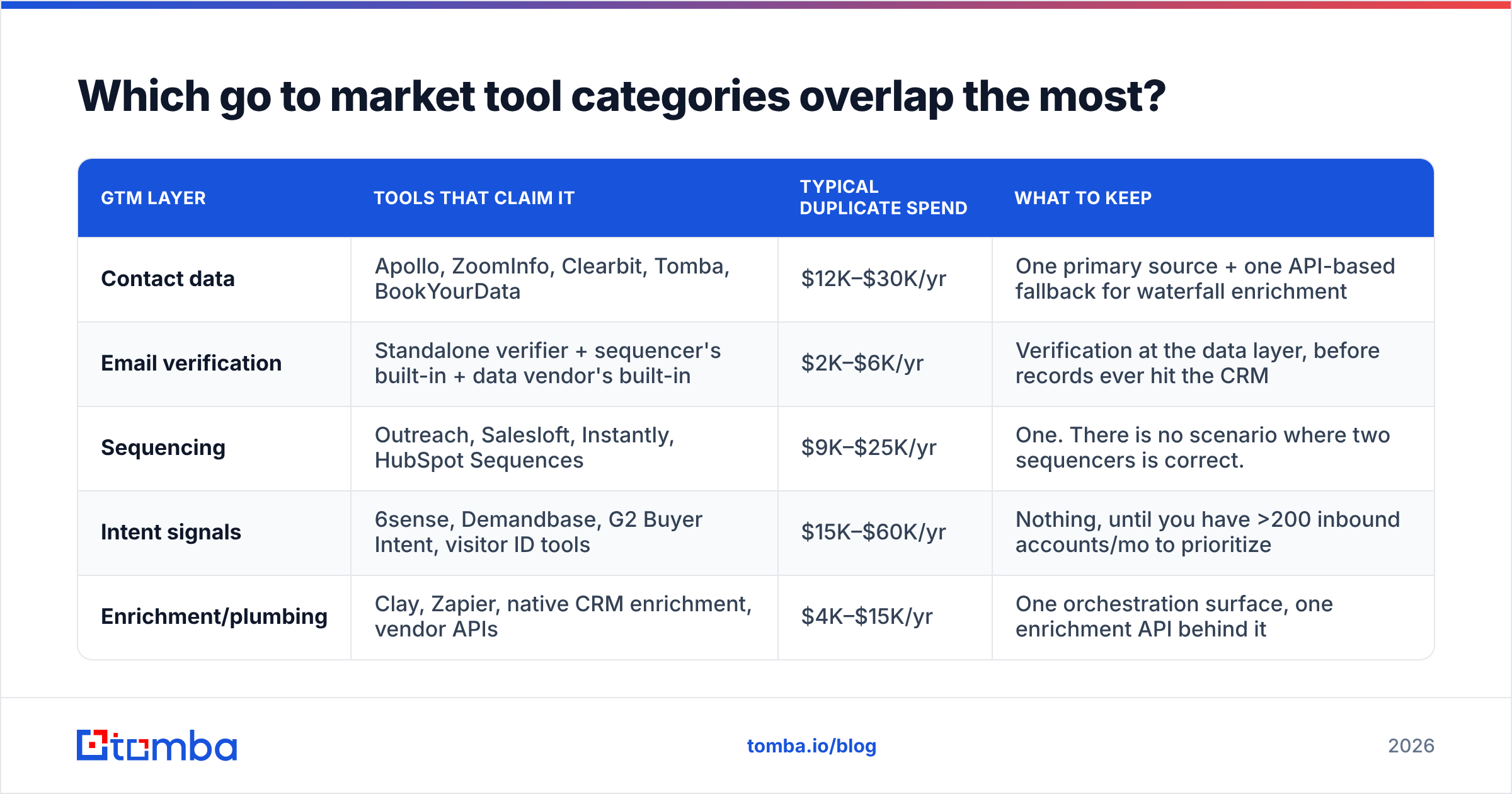 Diagram: Which go to market tool categories overlap the most