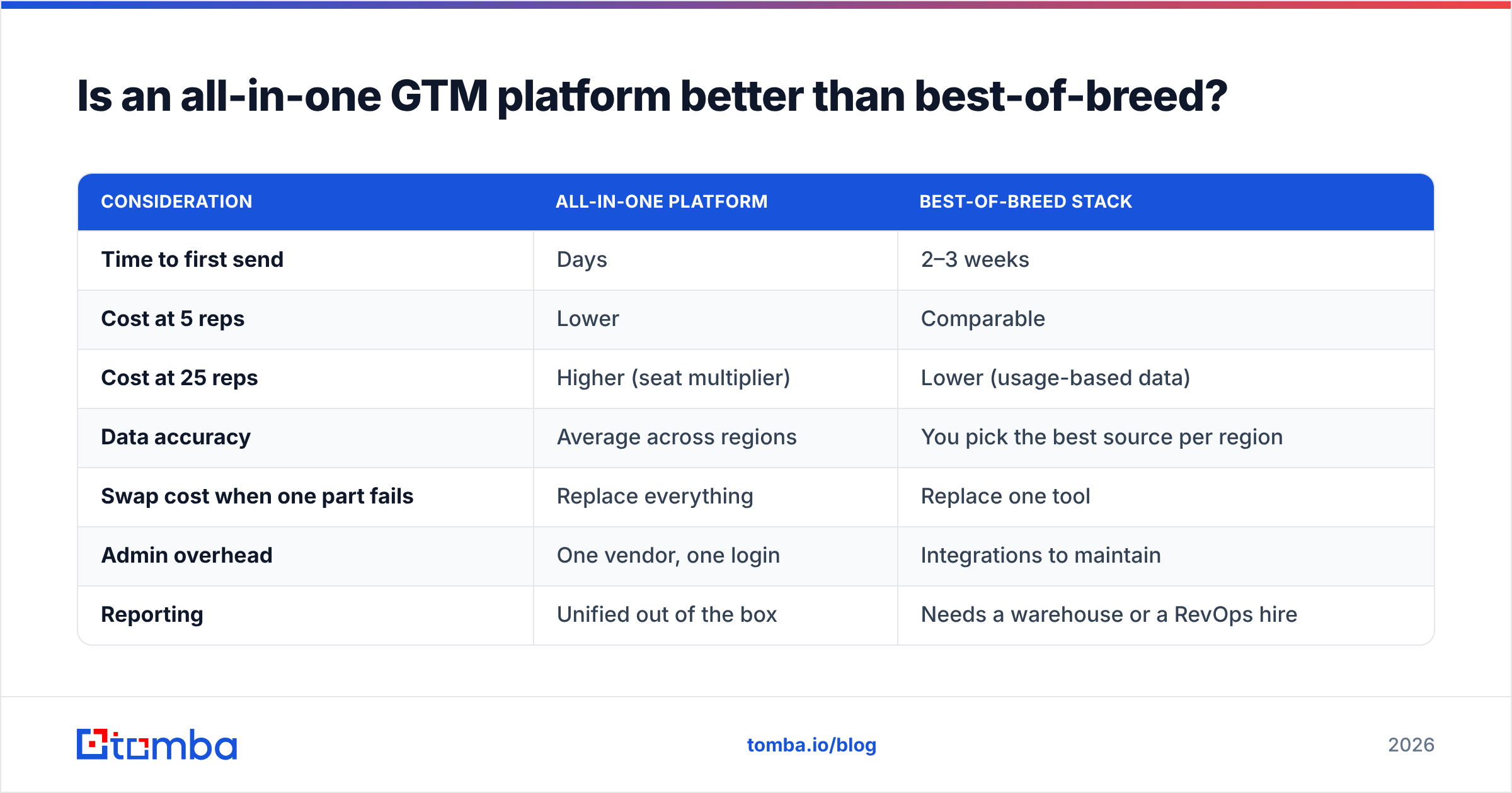 Diagram: Is an all-in-one GTM platform better than best-of-breed