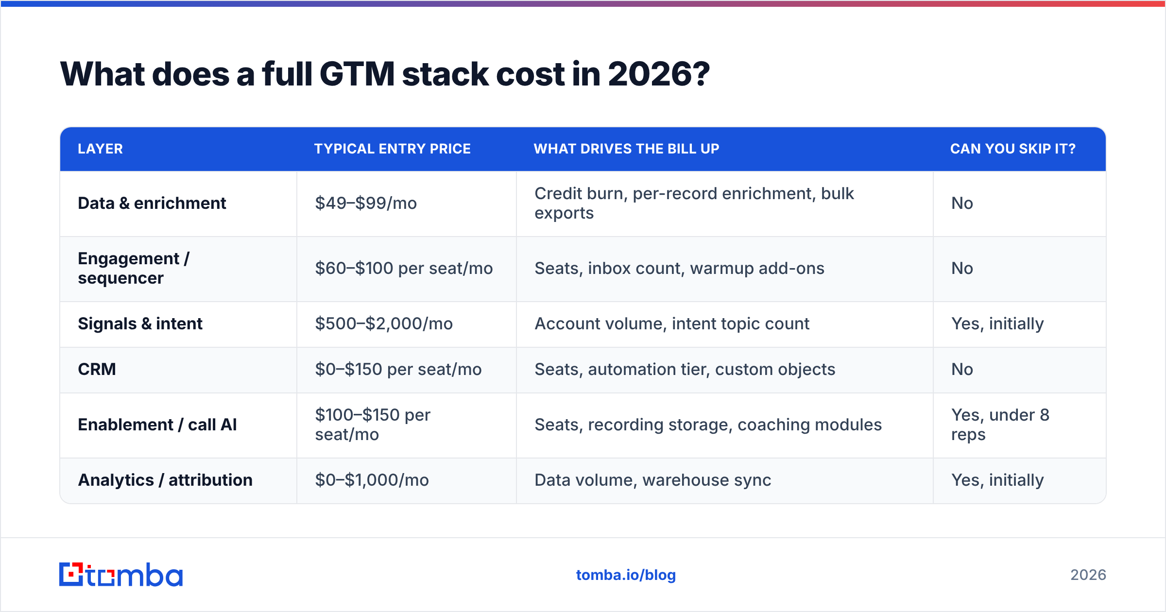 Diagram: What does a full GTM stack cost in 2026