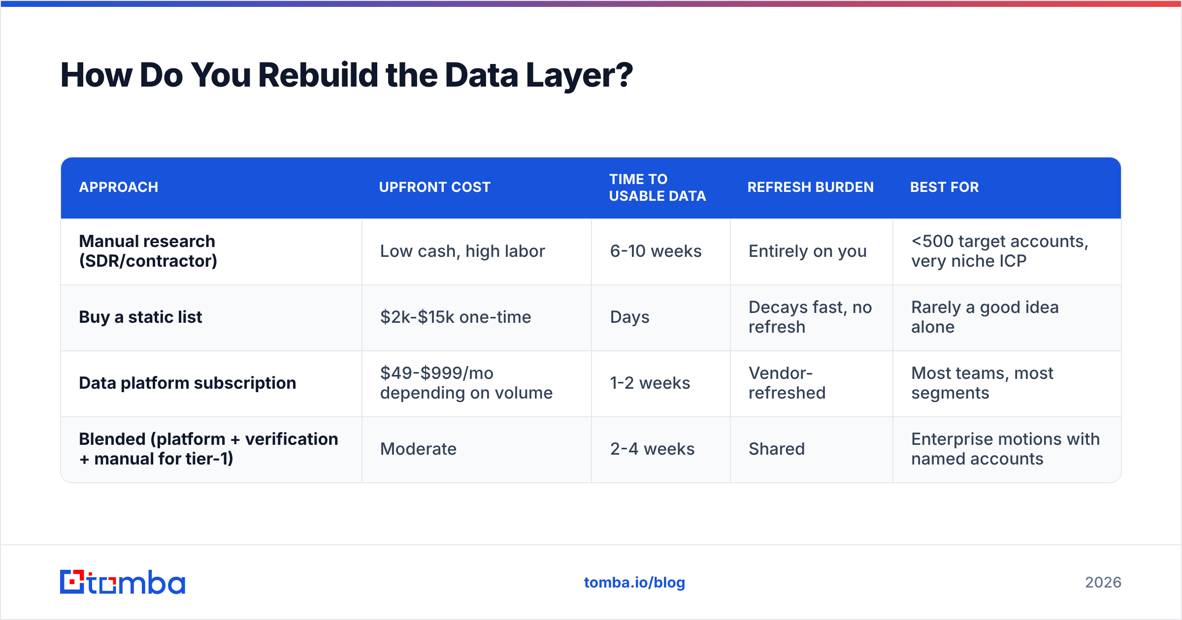 Diagram: How Do You Rebuild the Data Layer