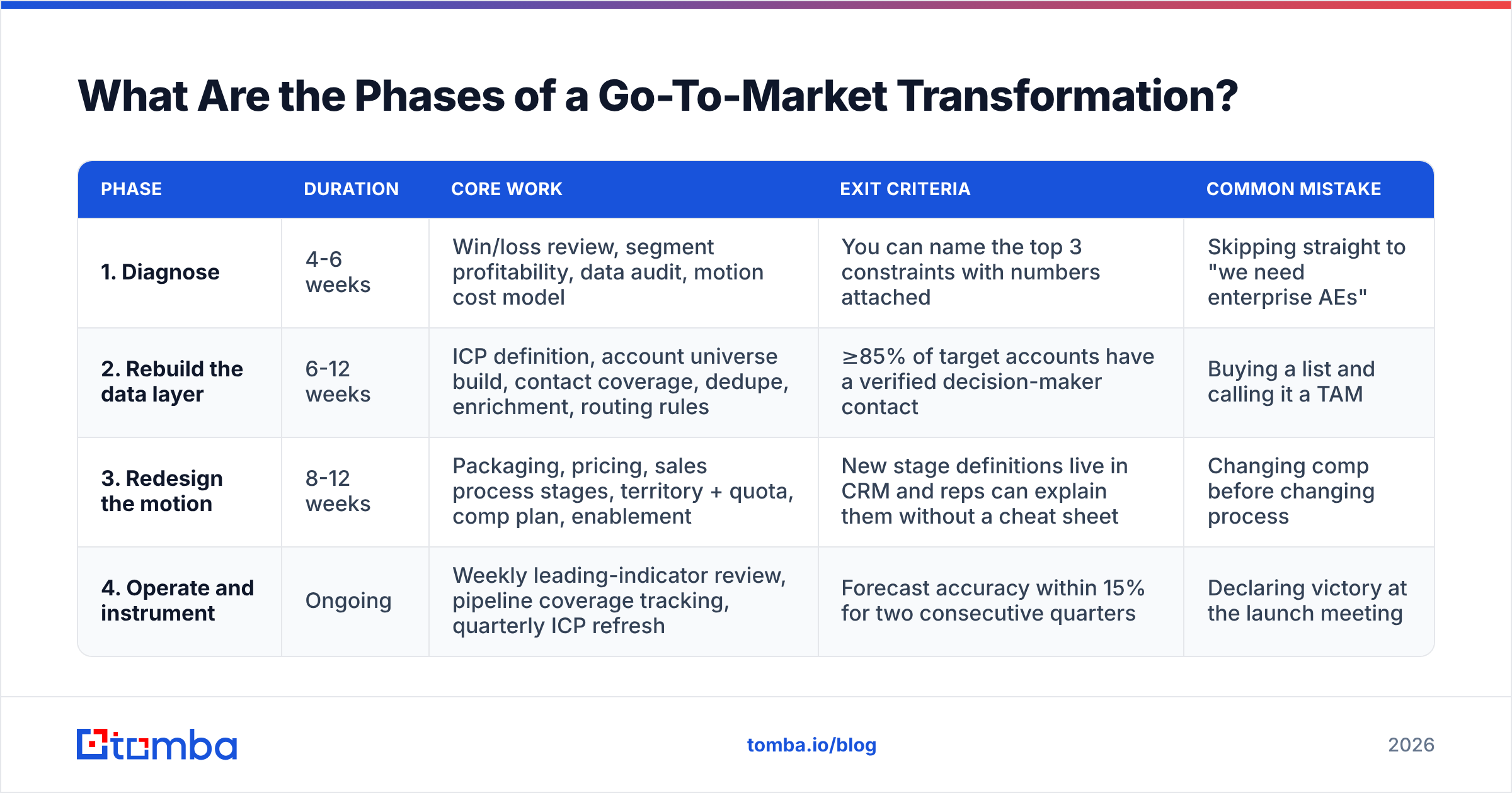 Diagram: What Are the Phases of a Go-To-Market Transformation