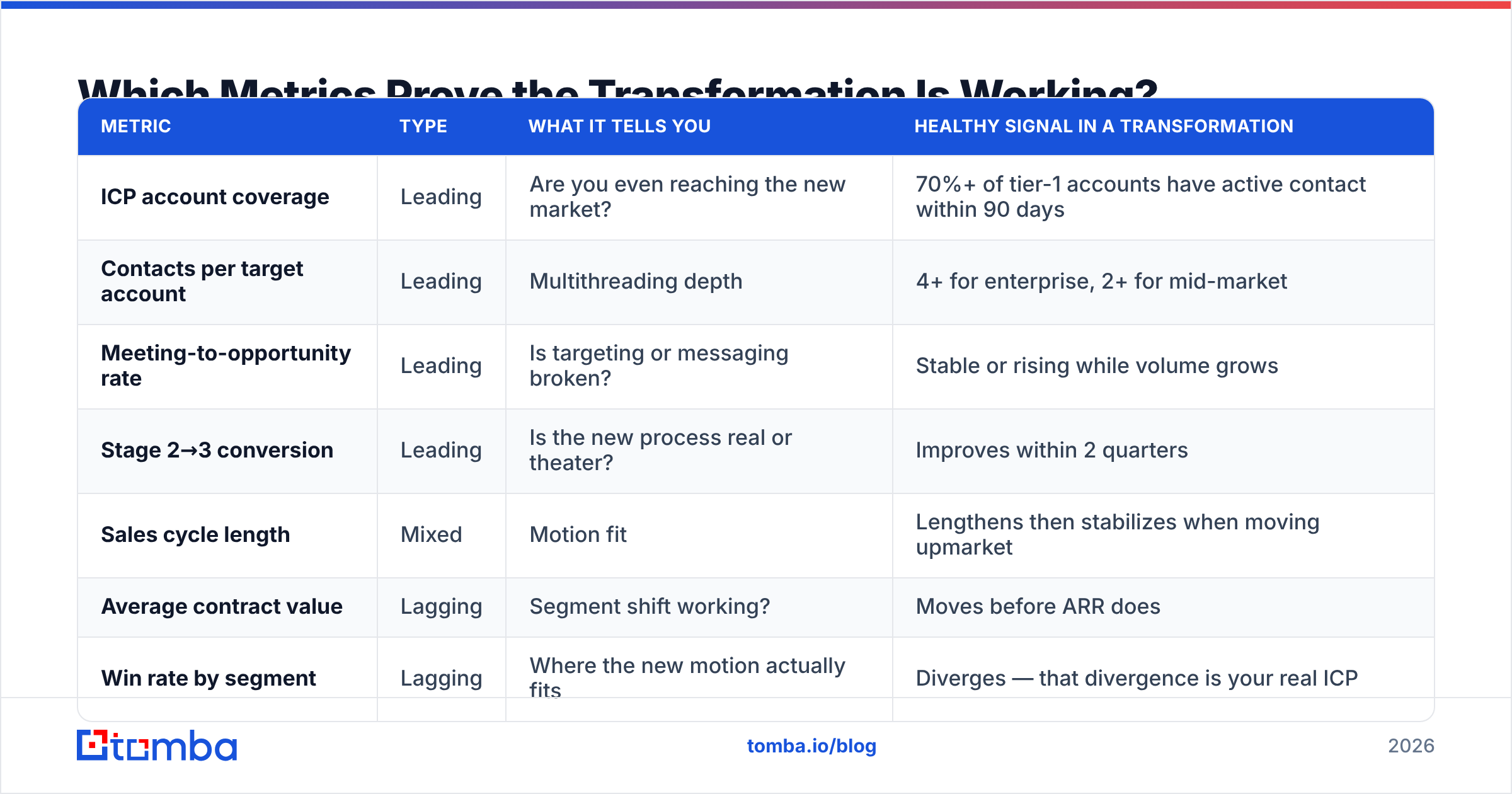 Diagram: Which Metrics Prove the Transformation Is Working