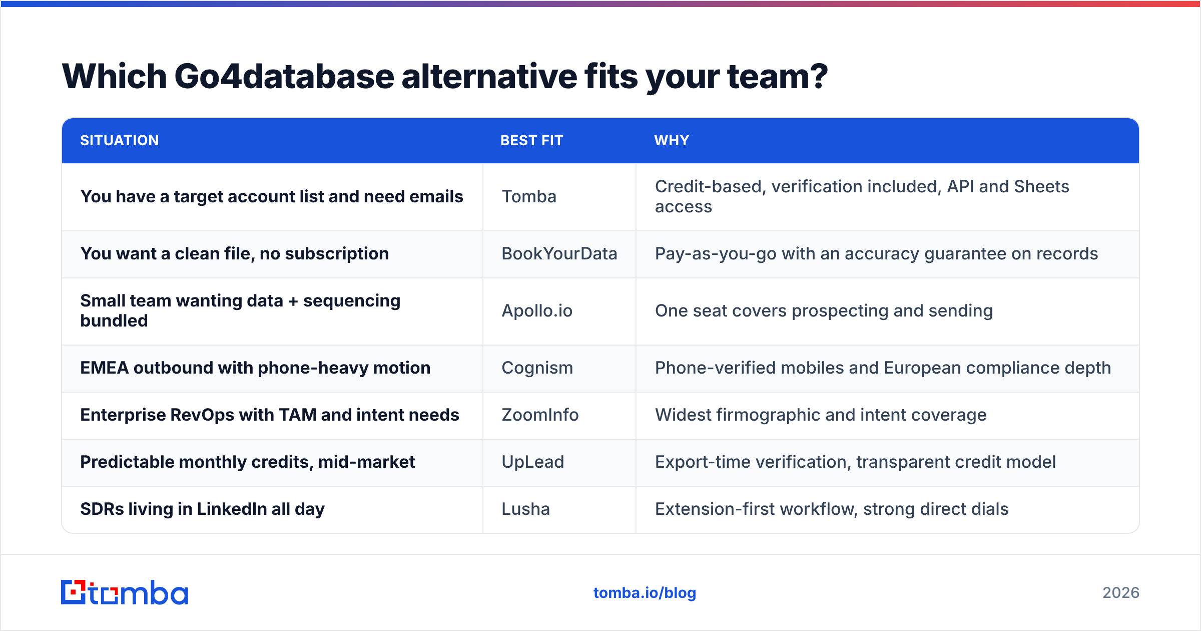 Diagram: Which Go4database alternative fits your team