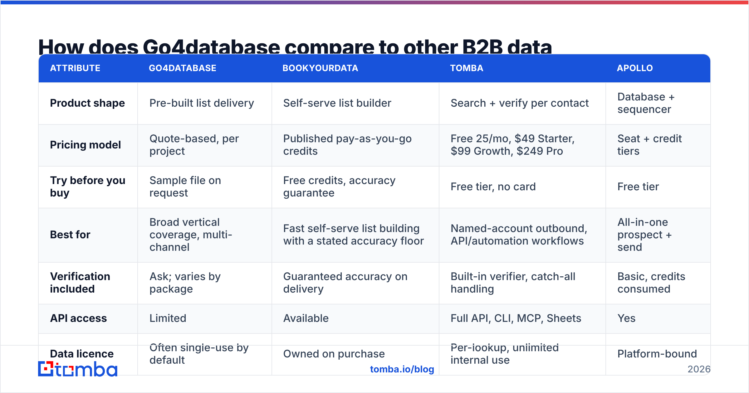 Diagram: How does Go4database compare to other B2B data sources