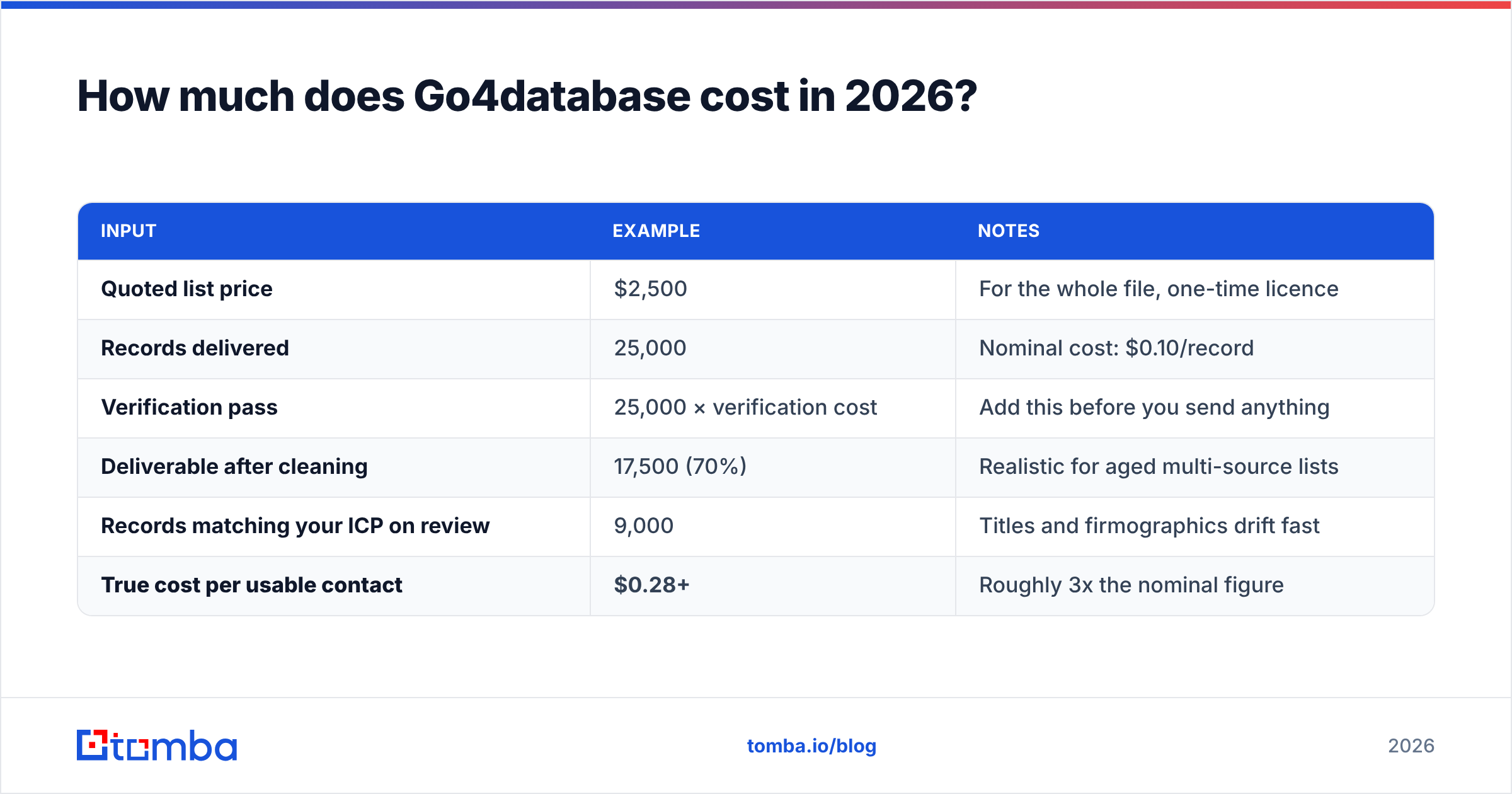Diagram: How much does Go4database cost in 2026