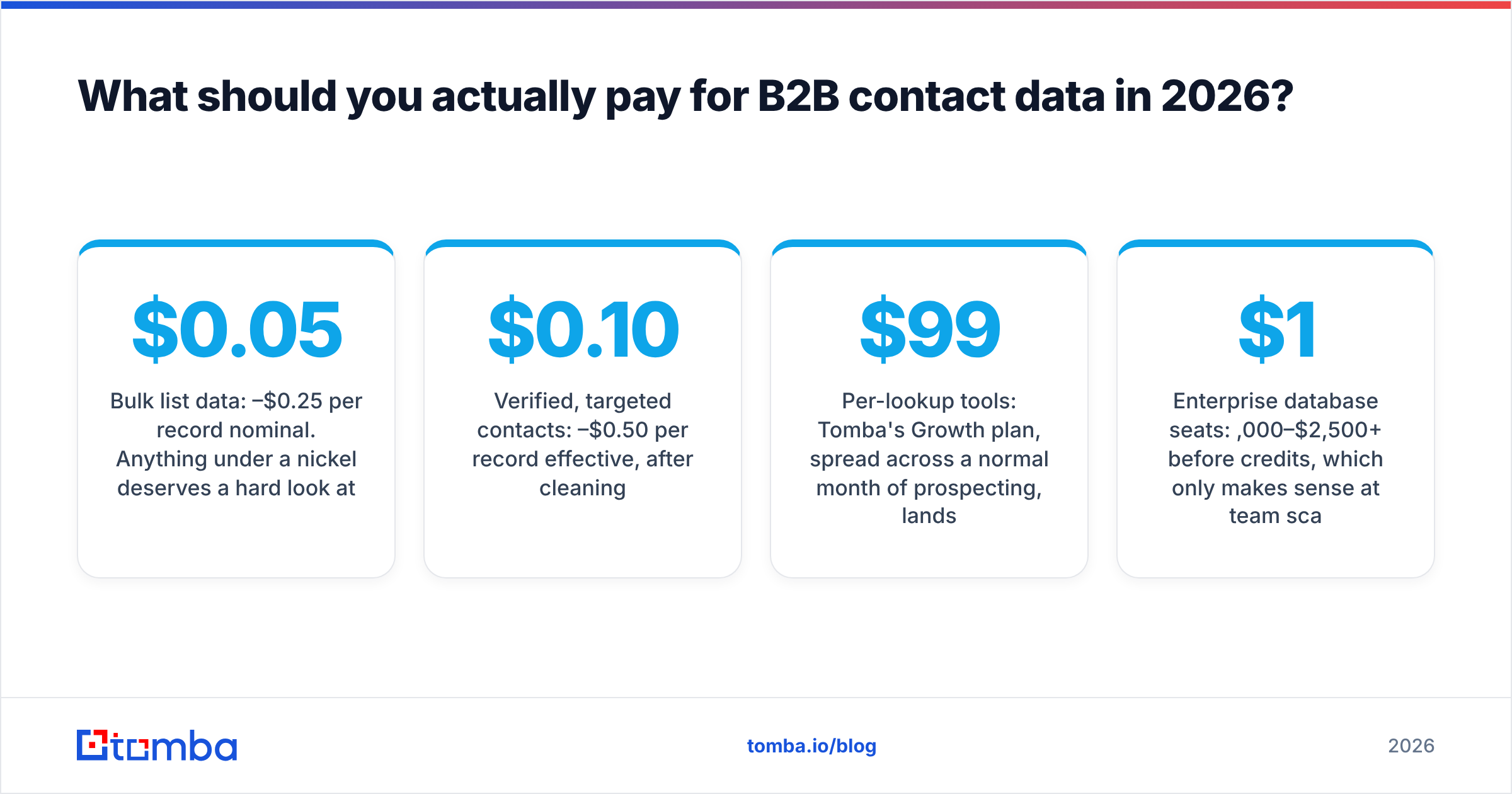 Diagram: What should you actually pay for B2B contact data in 2026