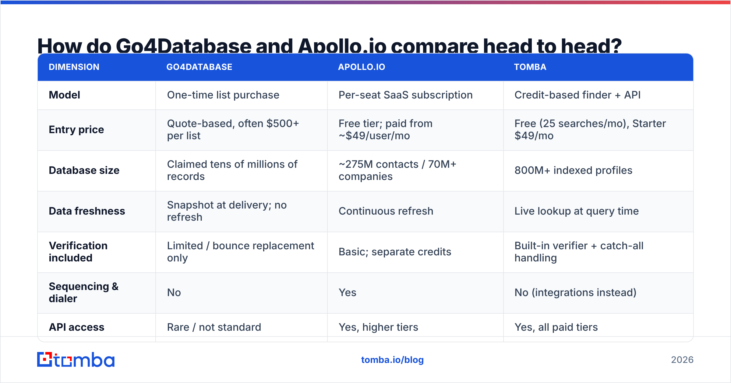Go4Database vs Apollo.io head-to-head feature comparison diagram