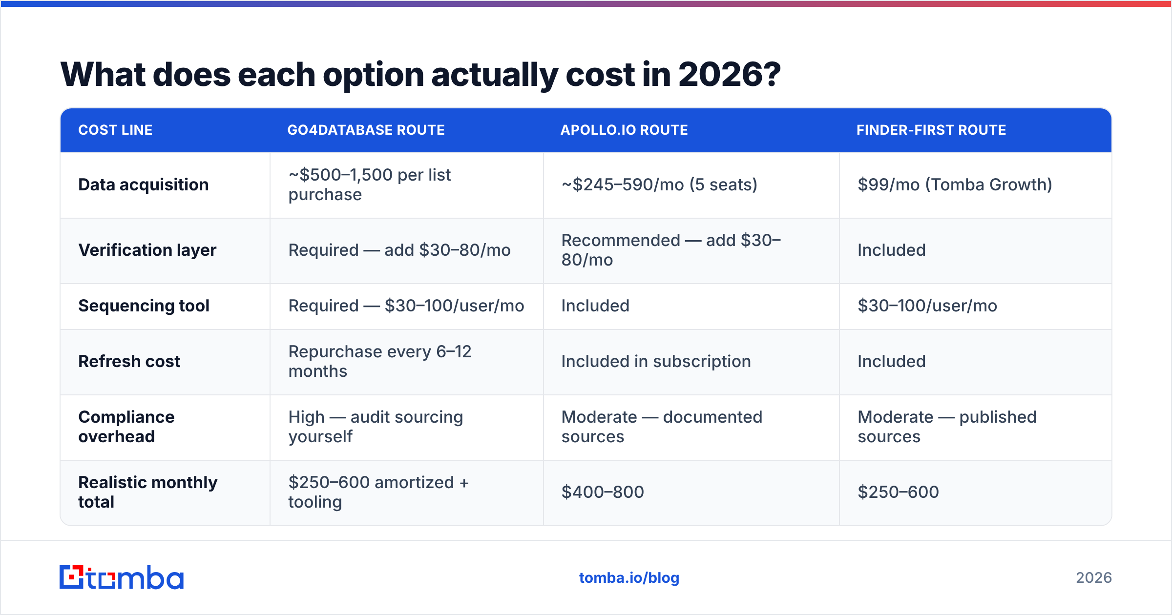 Go4Database vs Apollo.io 2026 cost comparison diagram