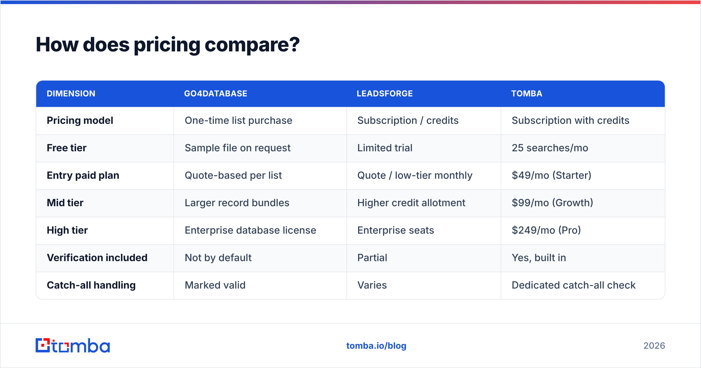 Go4database vs Leadsforge pricing comparison chart
