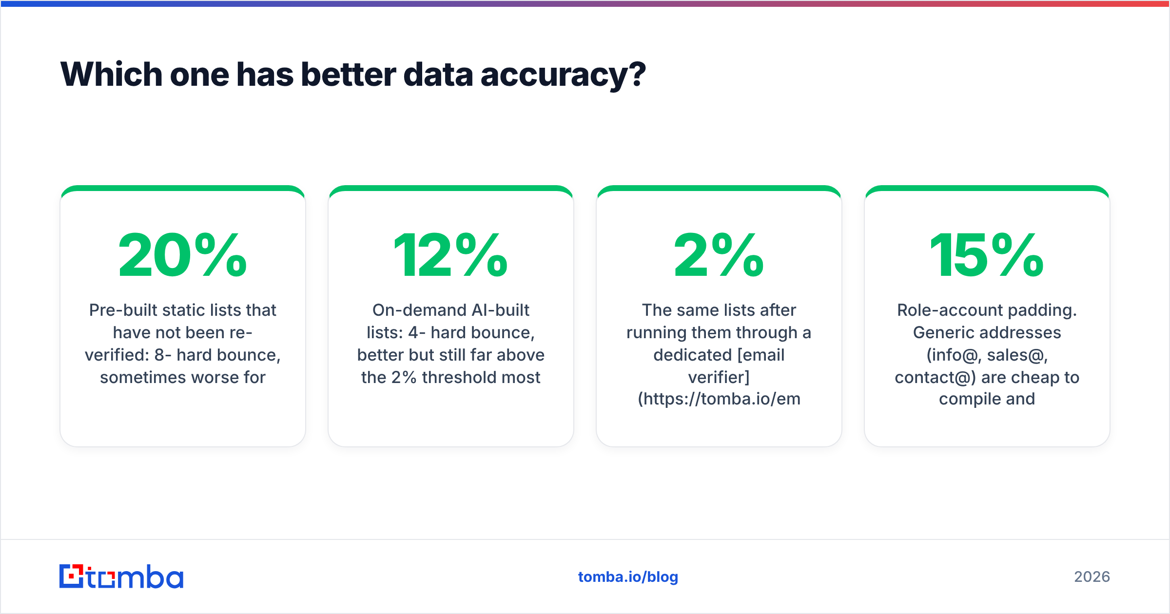 Go4database vs Leadsforge data accuracy comparison chart