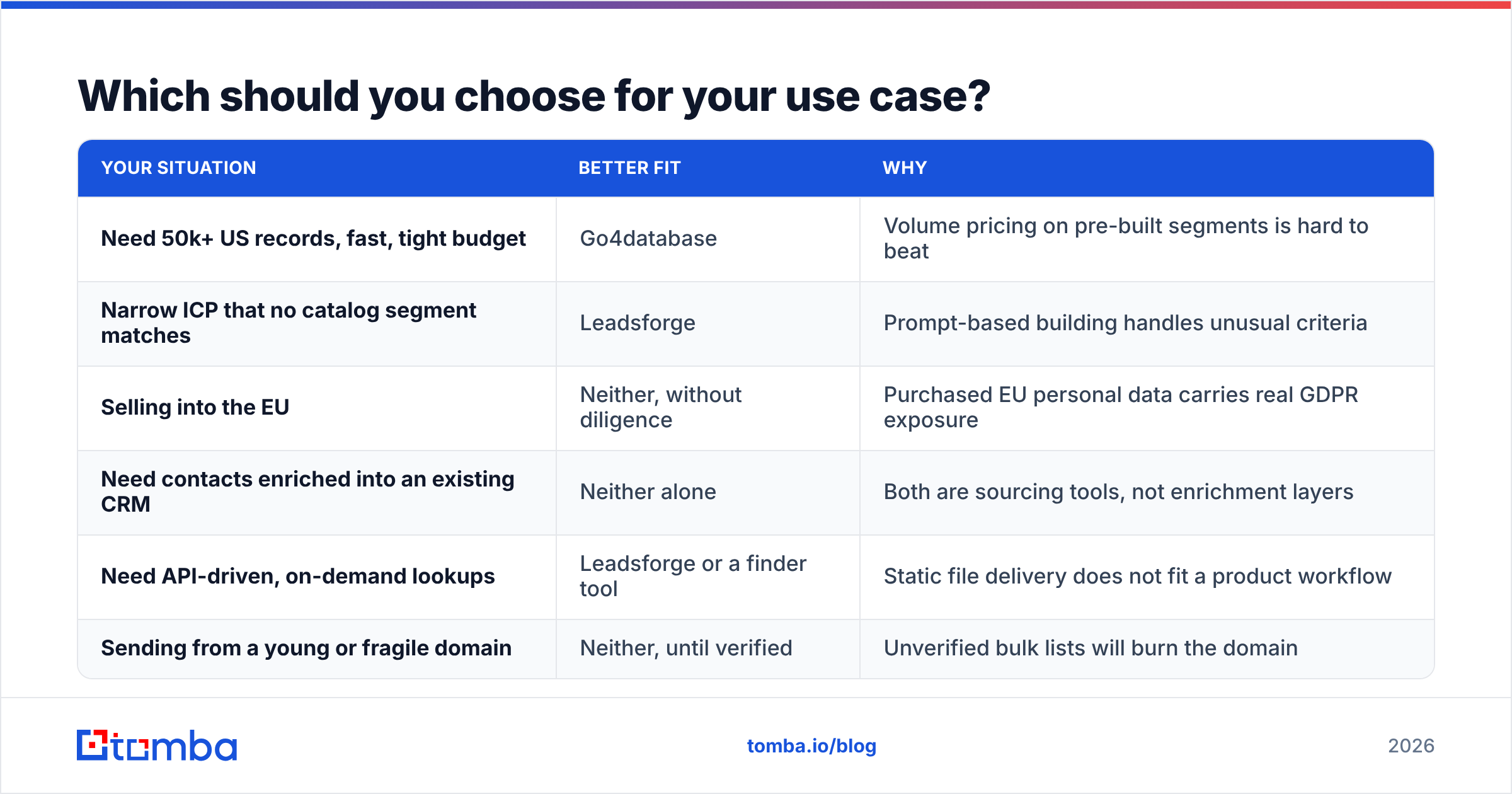 Go4database vs Leadsforge use case fit comparison