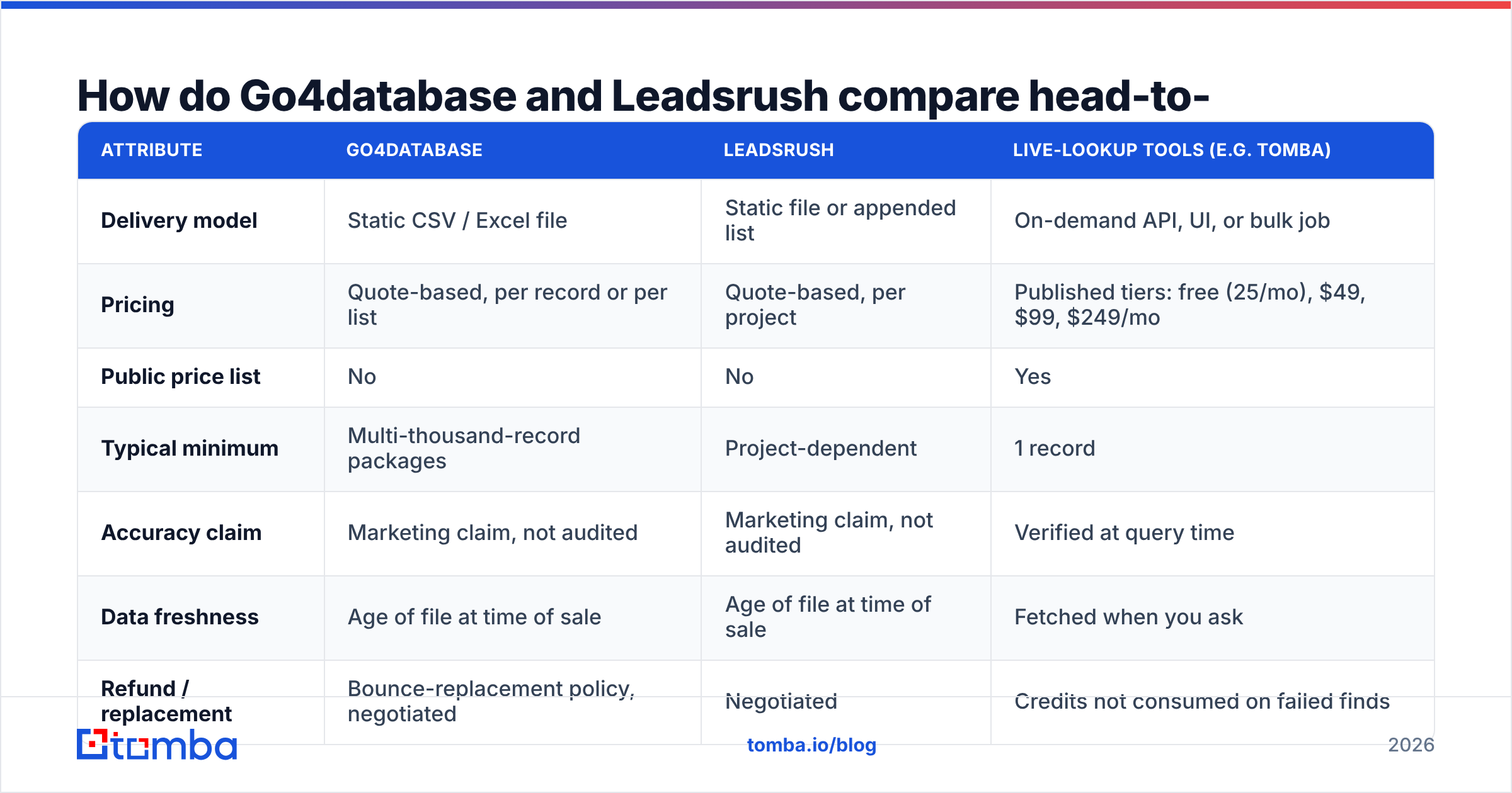 Go4database vs Leadsrush compared on delivery model, pricing and data freshness