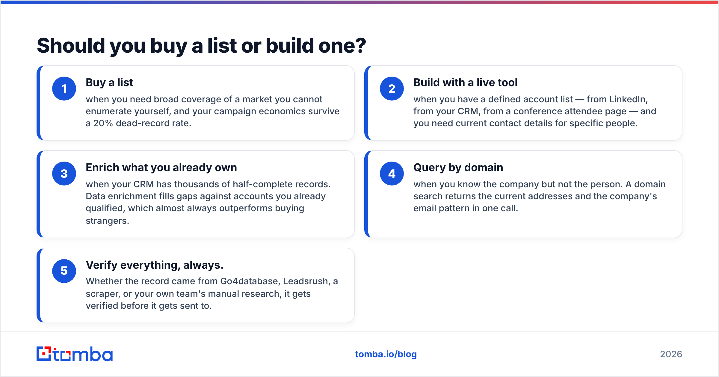 Go4database vs Leadsrush decision frame: buy a list, build with a live tool, or enrich