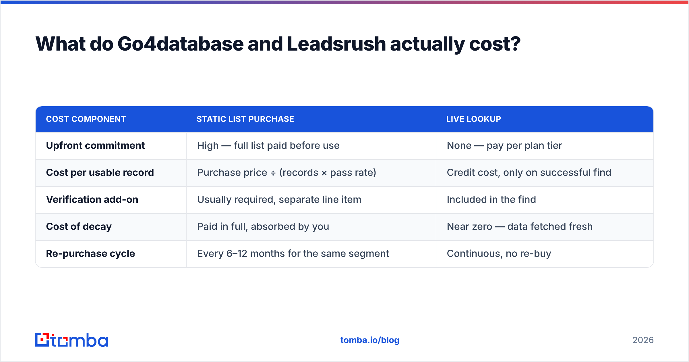 Cost shape of a static list purchase versus a live lookup tool