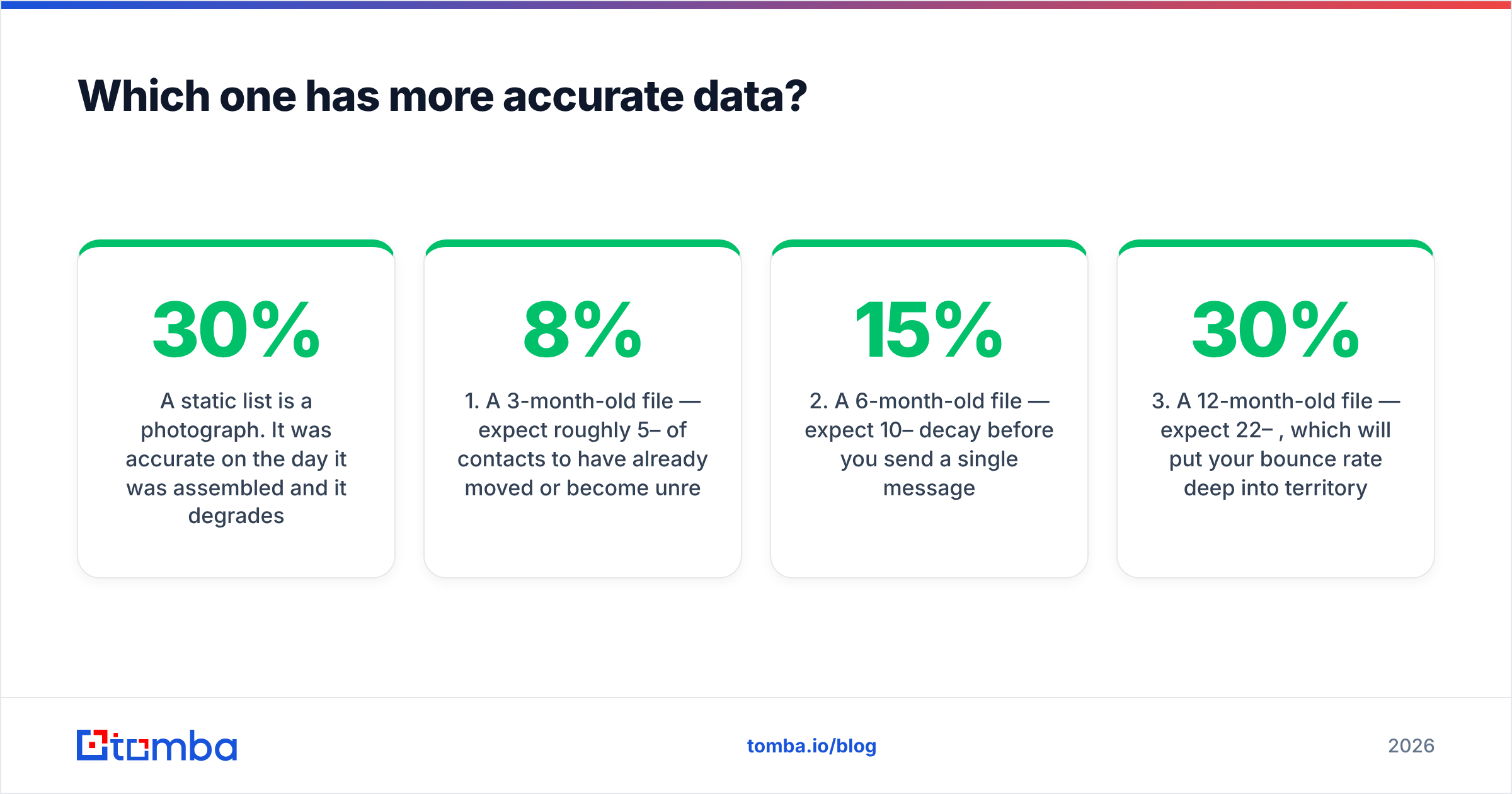 Go4database vs Leadsrush data decay: how static list accuracy falls over 12 months
