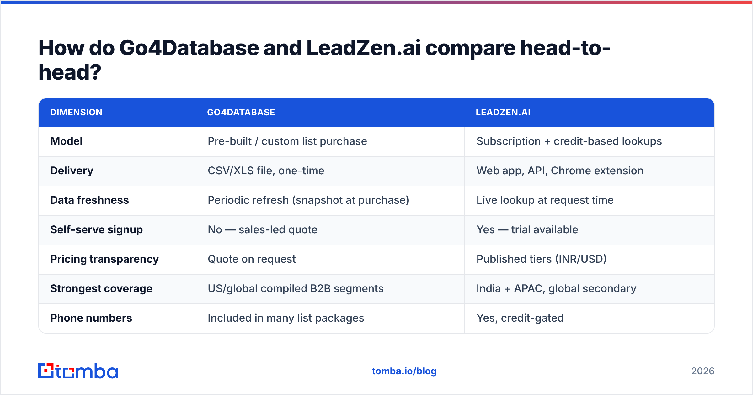 Diagram: Go4Database vs LeadZen.ai compared head-to-head