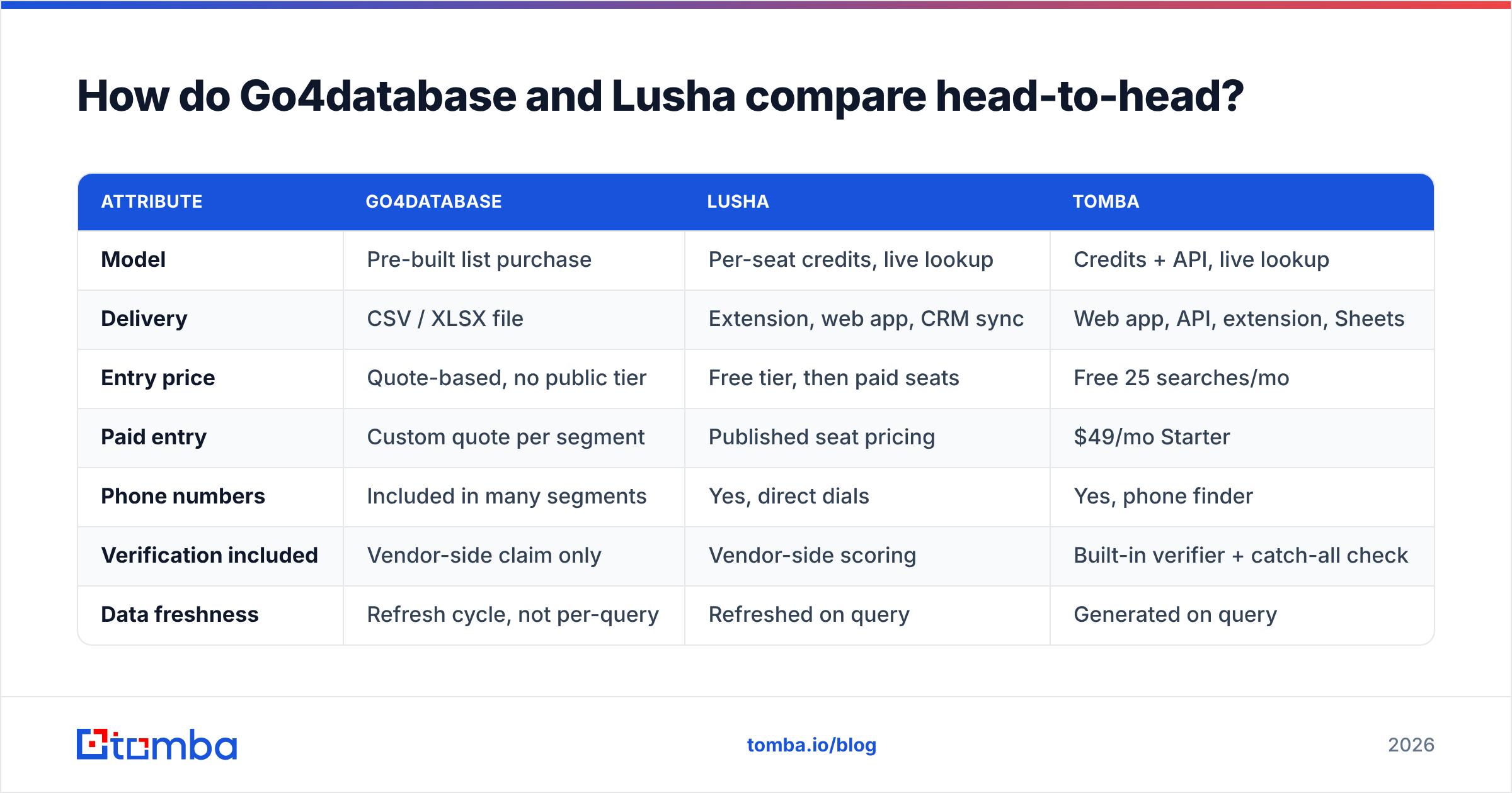Diagram: How do Go4database and Lusha compare head-to-head