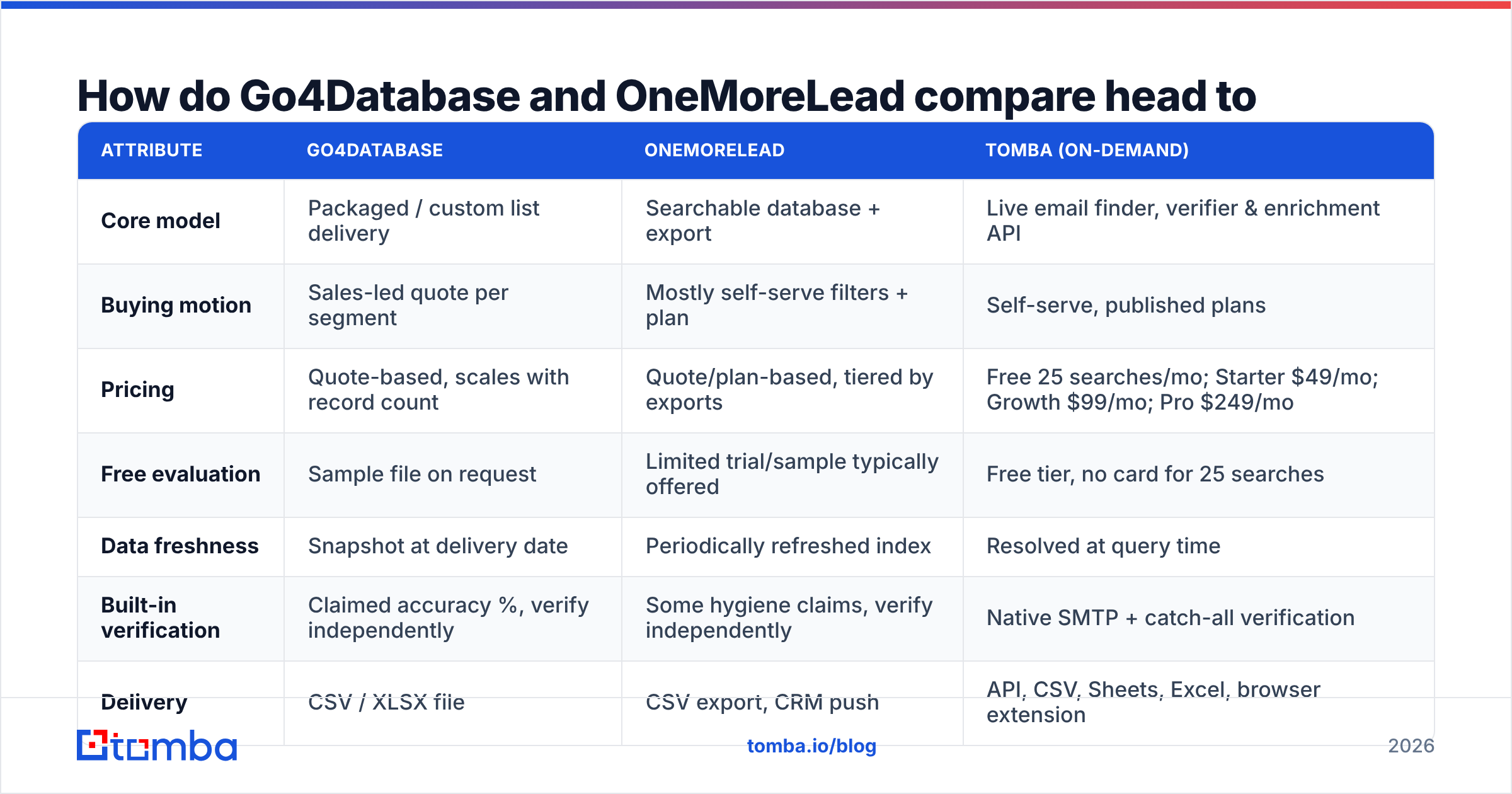 Comparison diagram of Go4Database vs OneMoreLead across buying motion, pricing model, data freshness and delivery