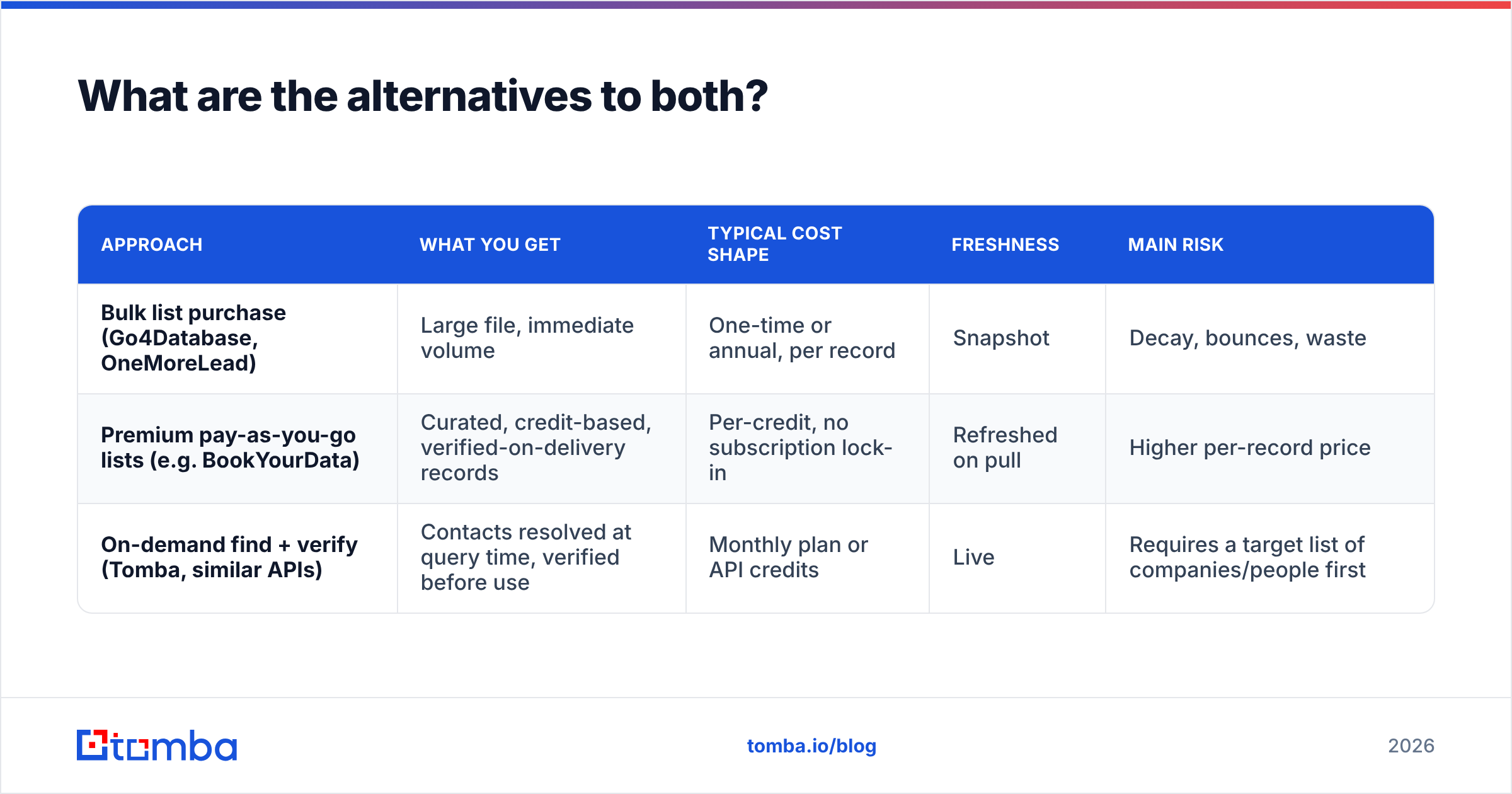 Three alternatives to a bulk list purchase, mapped against the Go4Database vs OneMoreLead options