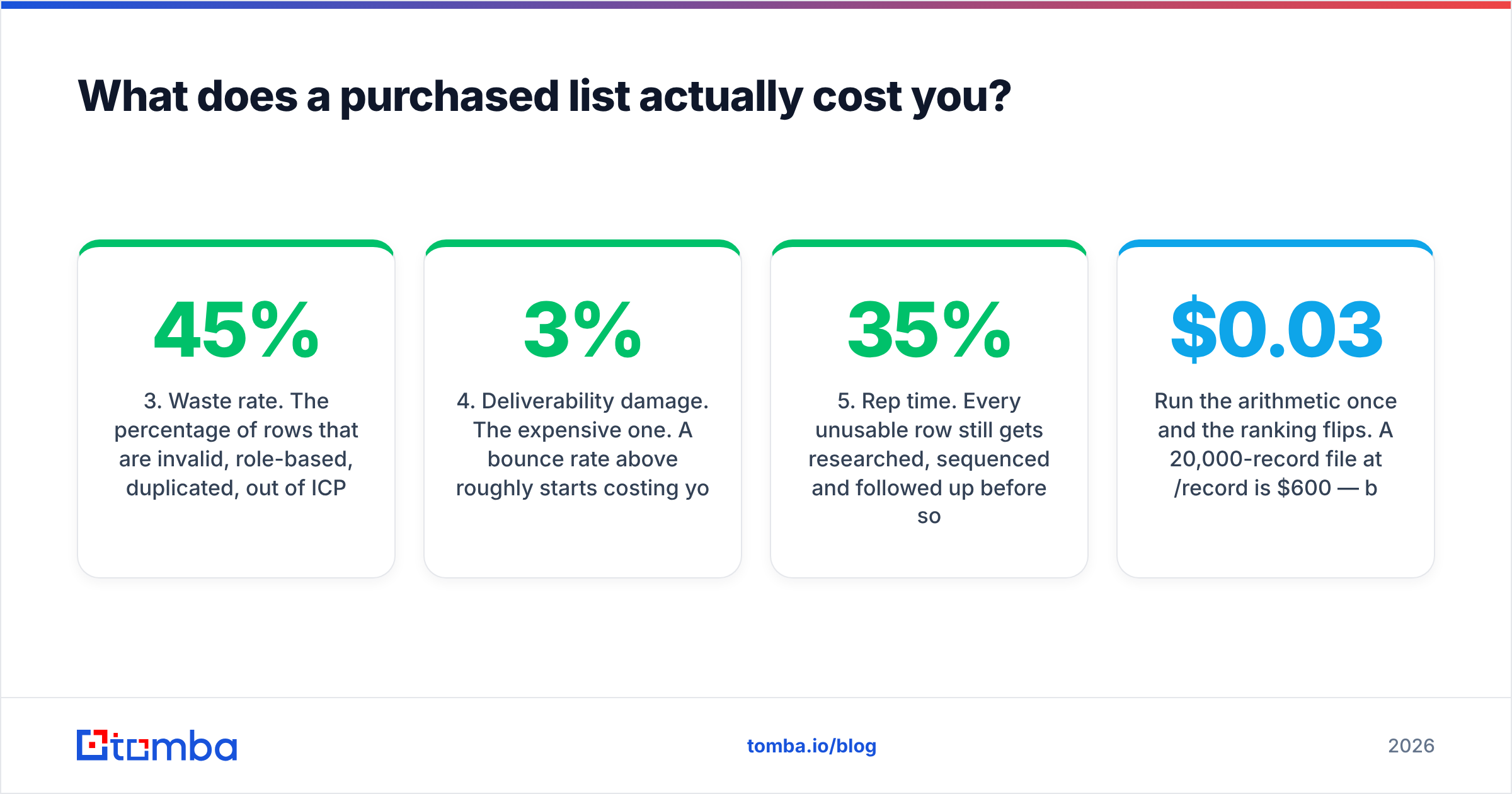 Cost-per-usable-contact stack behind a purchased list in the Go4Database vs OneMoreLead comparison