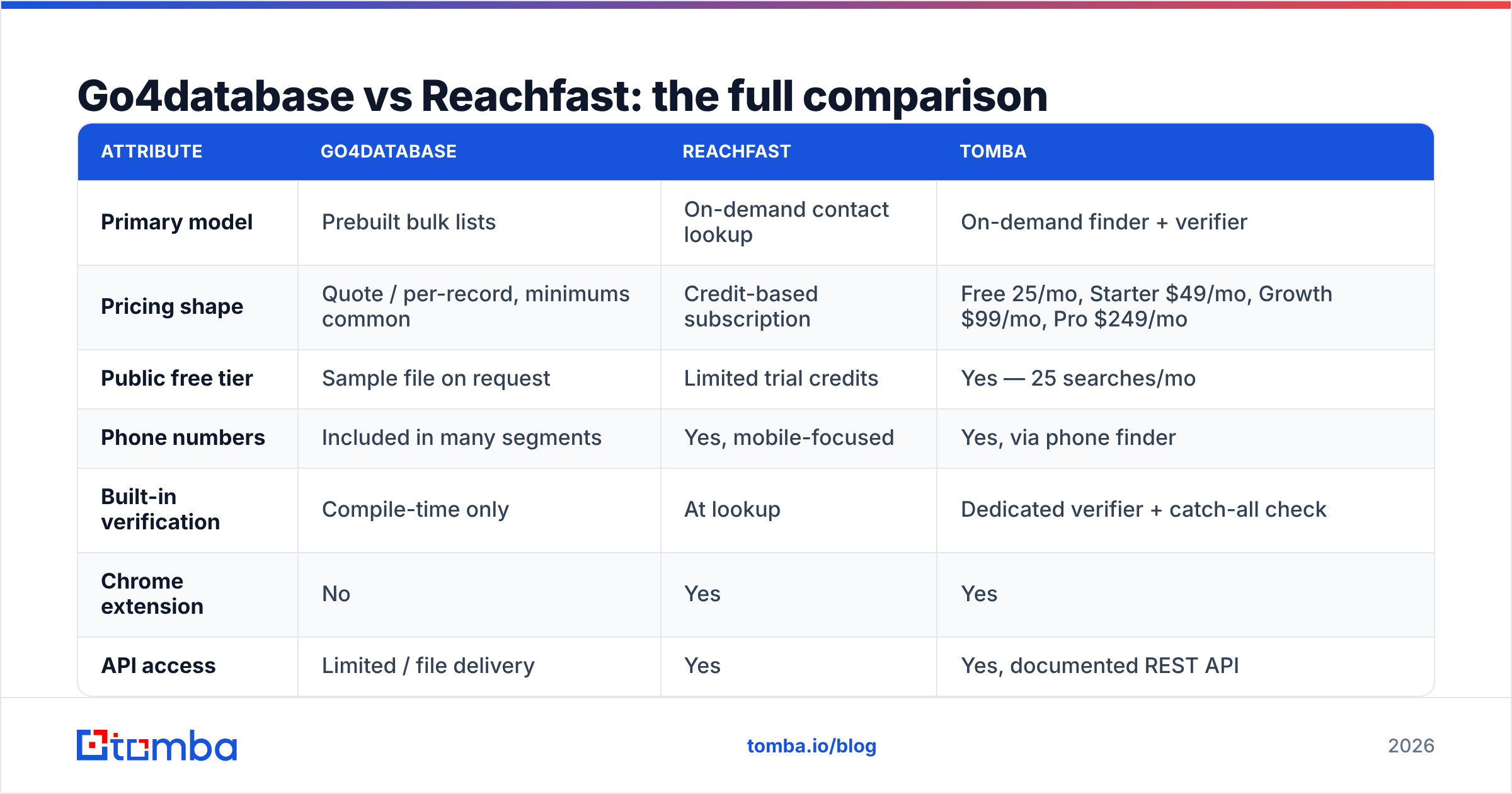 Diagram: Go4database vs Reachfast: the full comparison