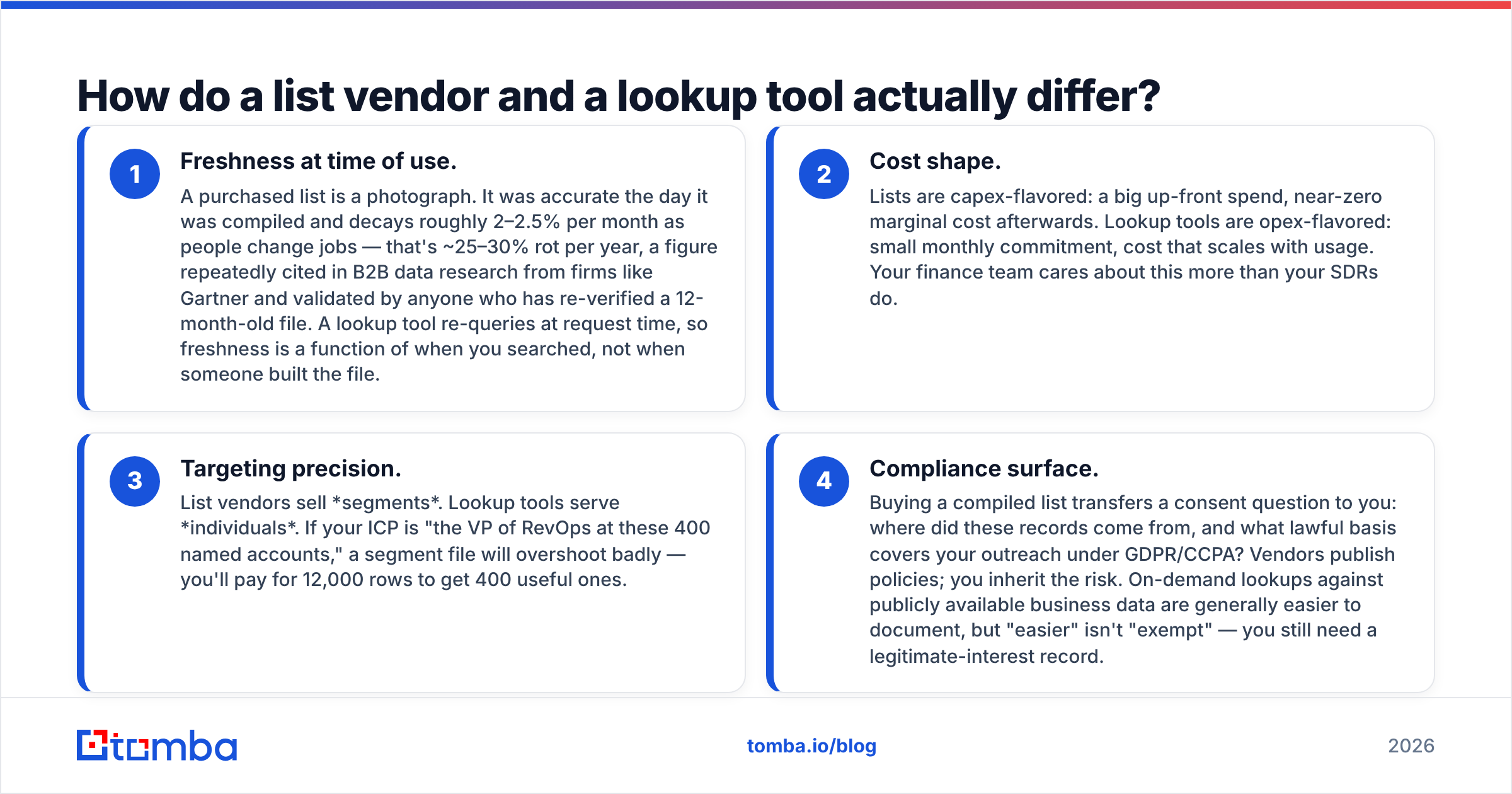 Diagram: How do a list vendor and a lookup tool actually differ