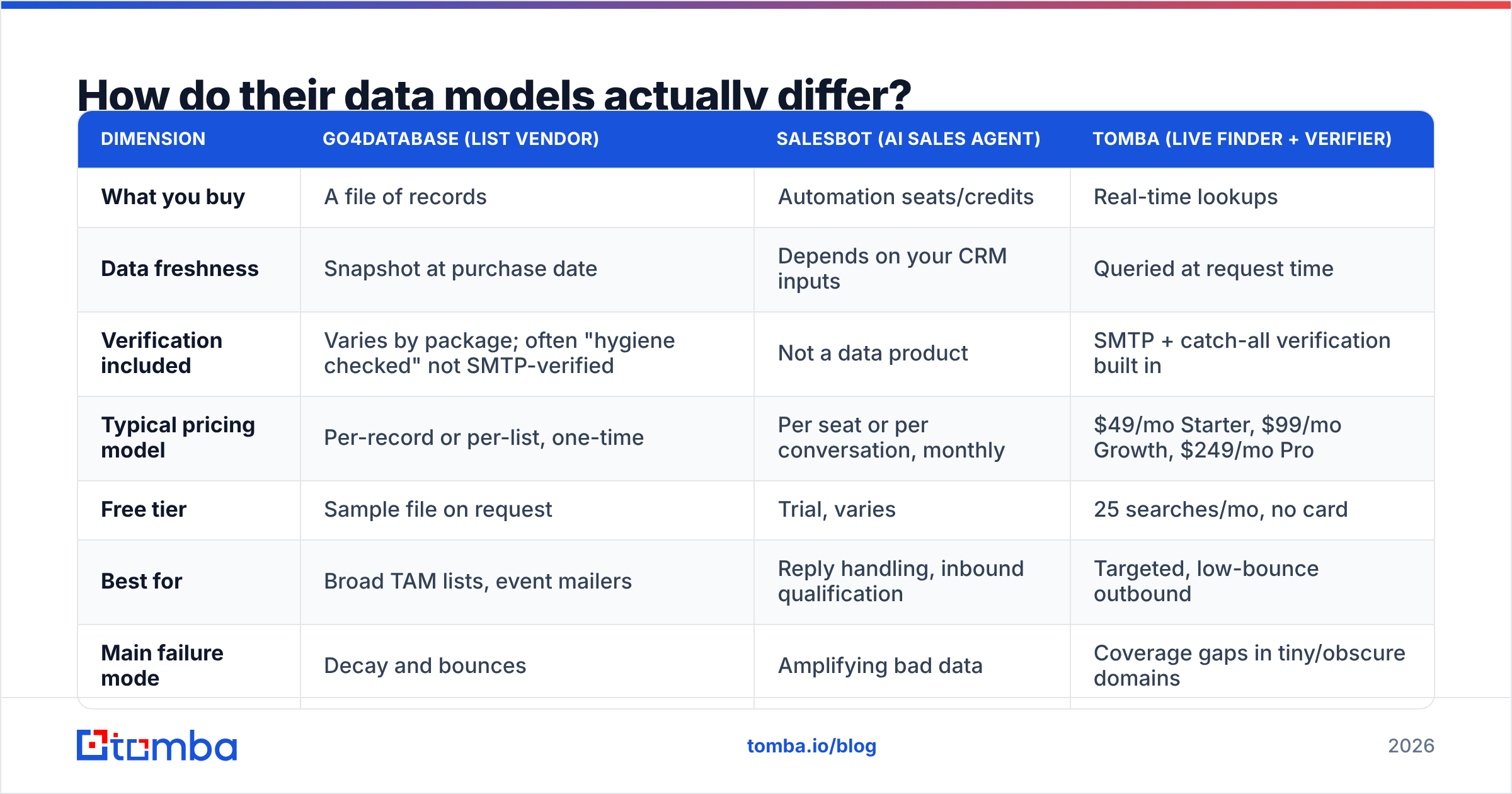 Diagram: How do their data models actually differ