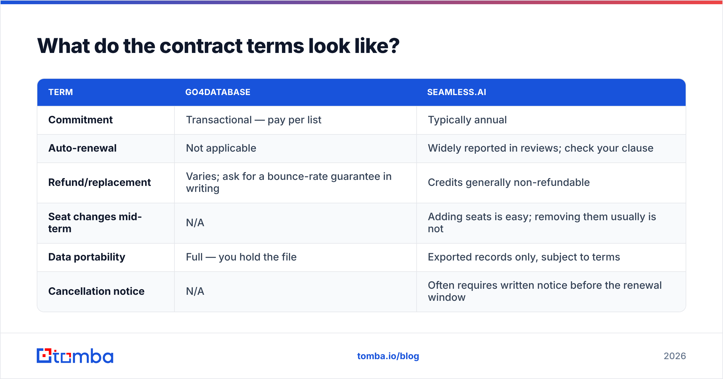 Diagram: What do the contract terms look like