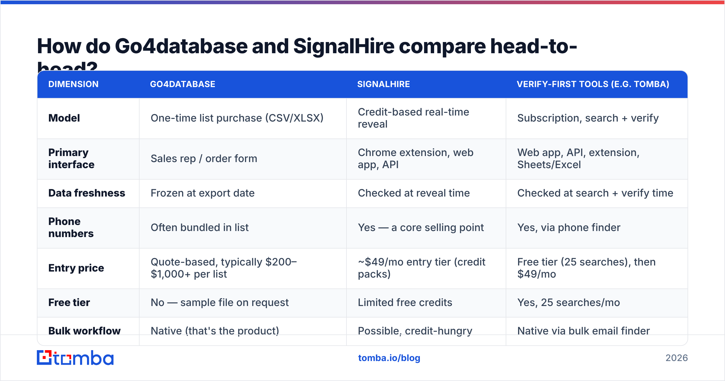 Diagram: How do Go4database and SignalHire compare head-to-head