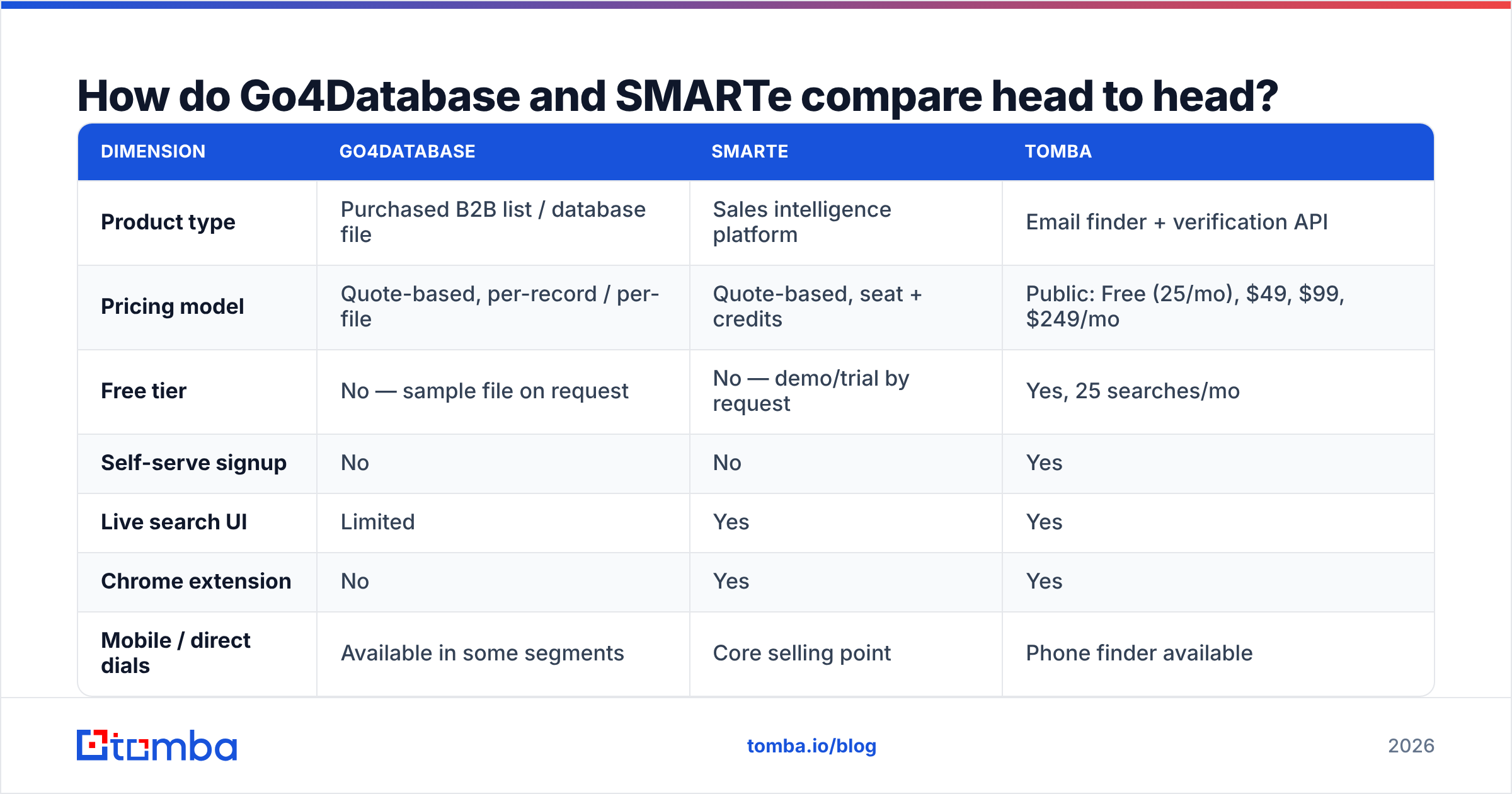 Go4Database vs SMARTe: head-to-head comparison