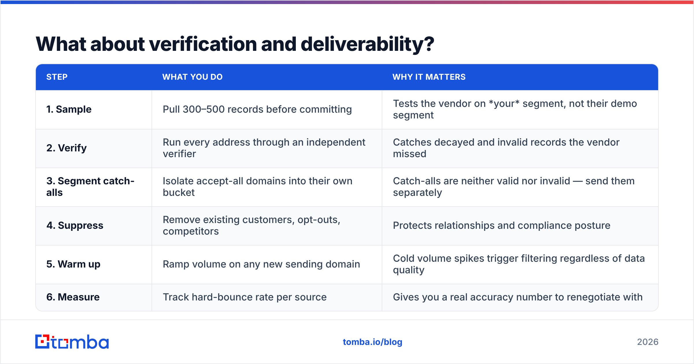 Go4Database vs SMARTe: verification and deliverability