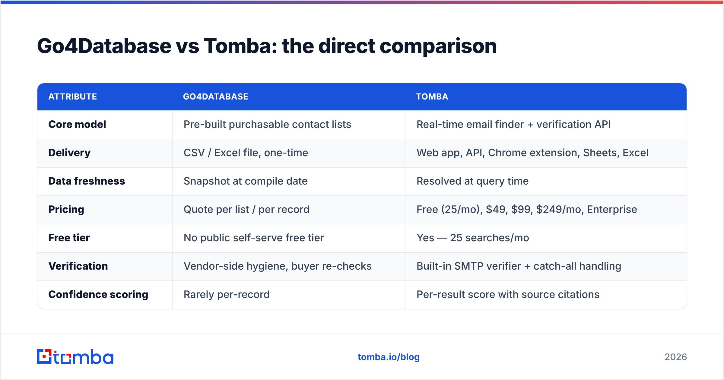 Diagram: Go4Database vs Tomba: the direct comparison