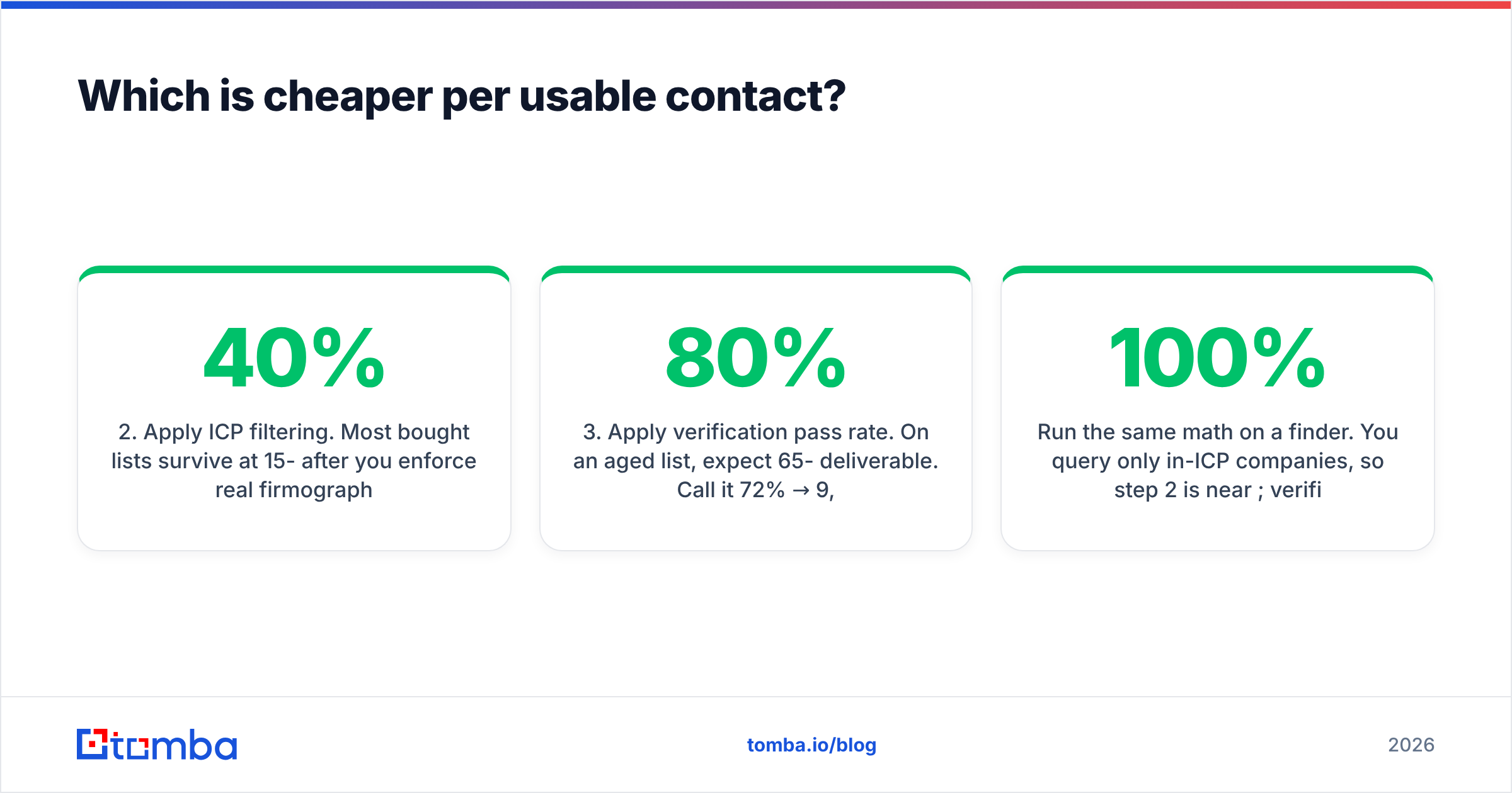 Diagram: Which is cheaper per usable contact
