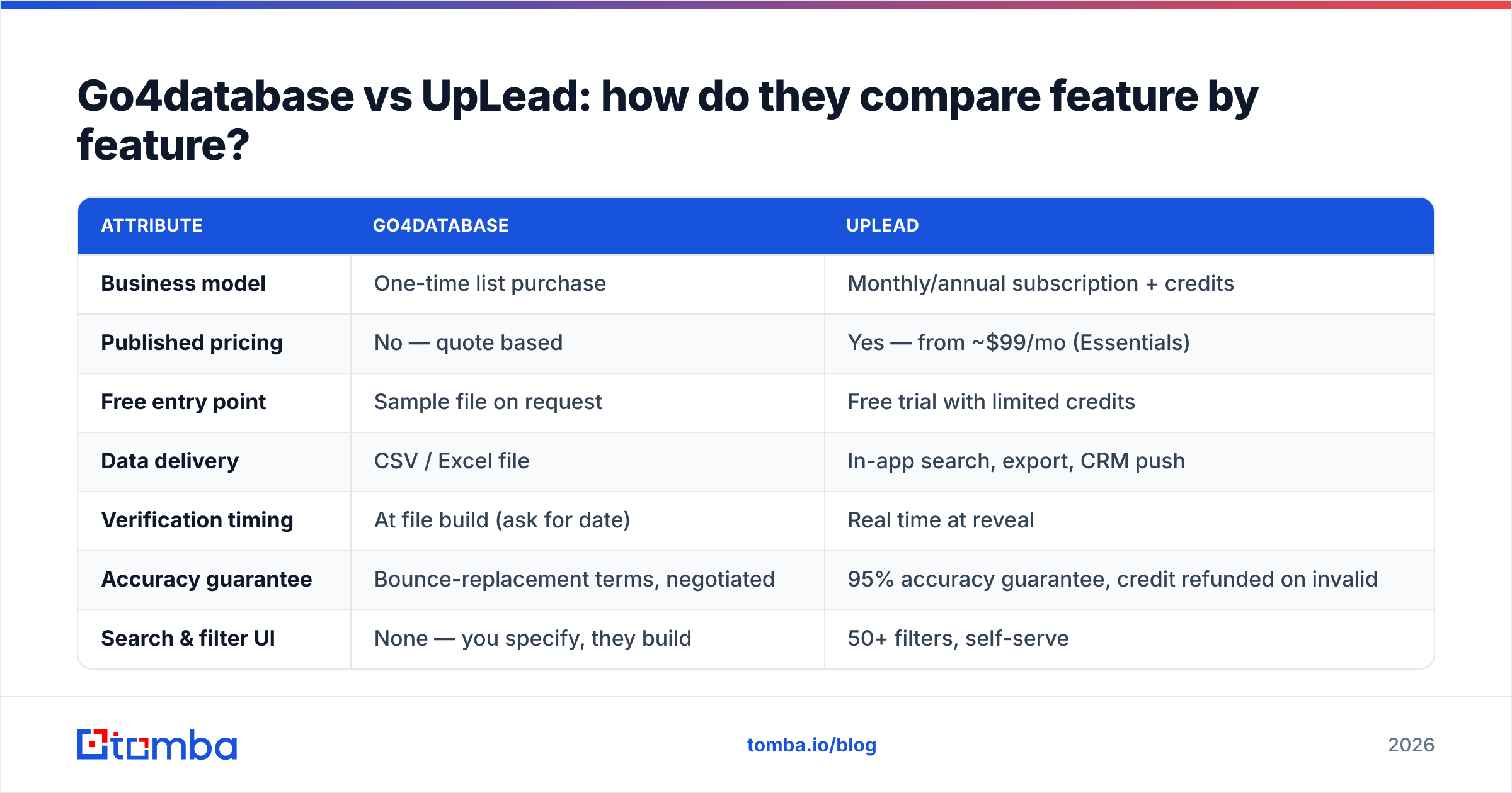 Diagram: Go4database vs UpLead: how do they compare feature by feature