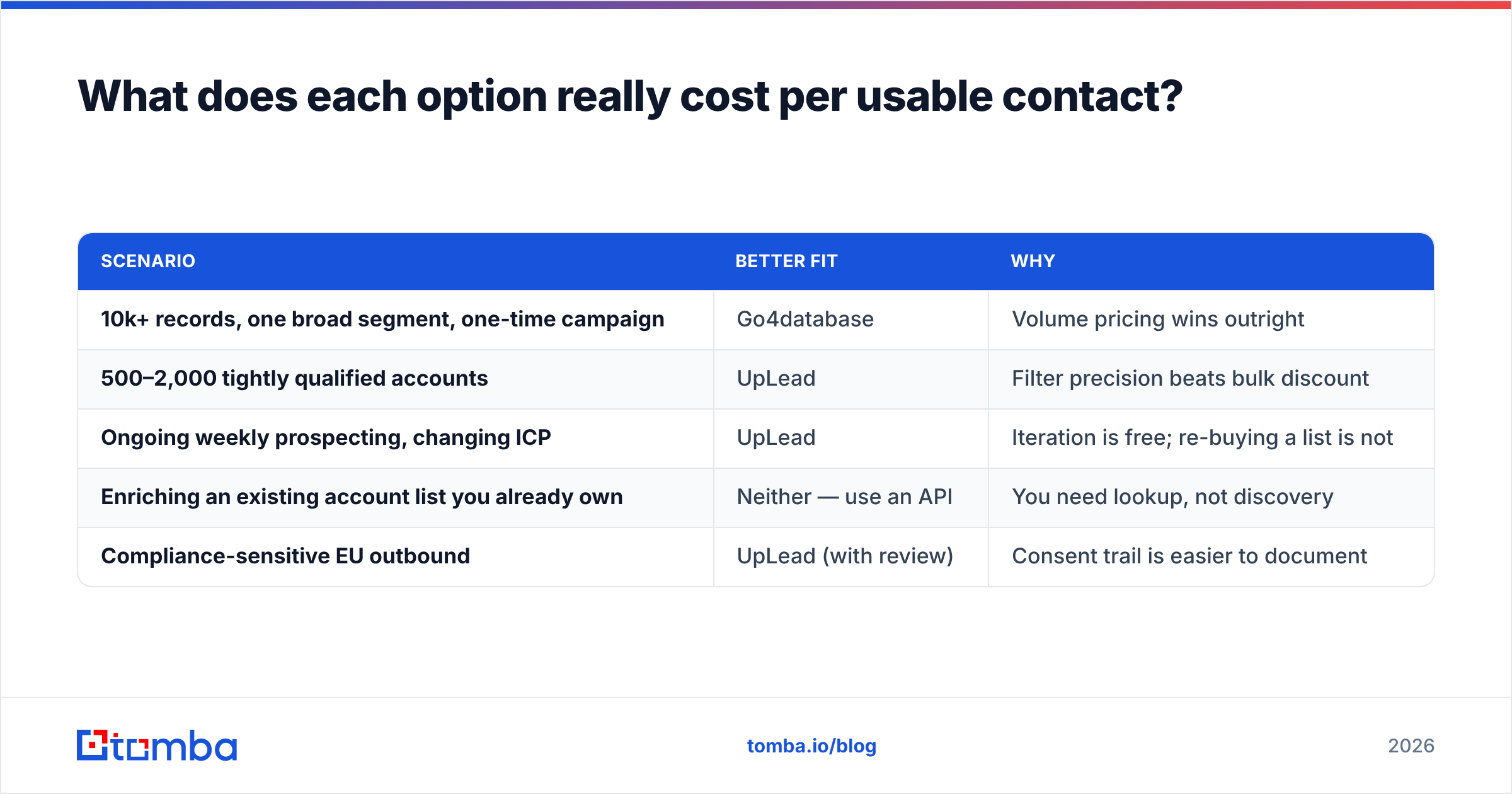 Diagram: What does each option really cost per usable contact