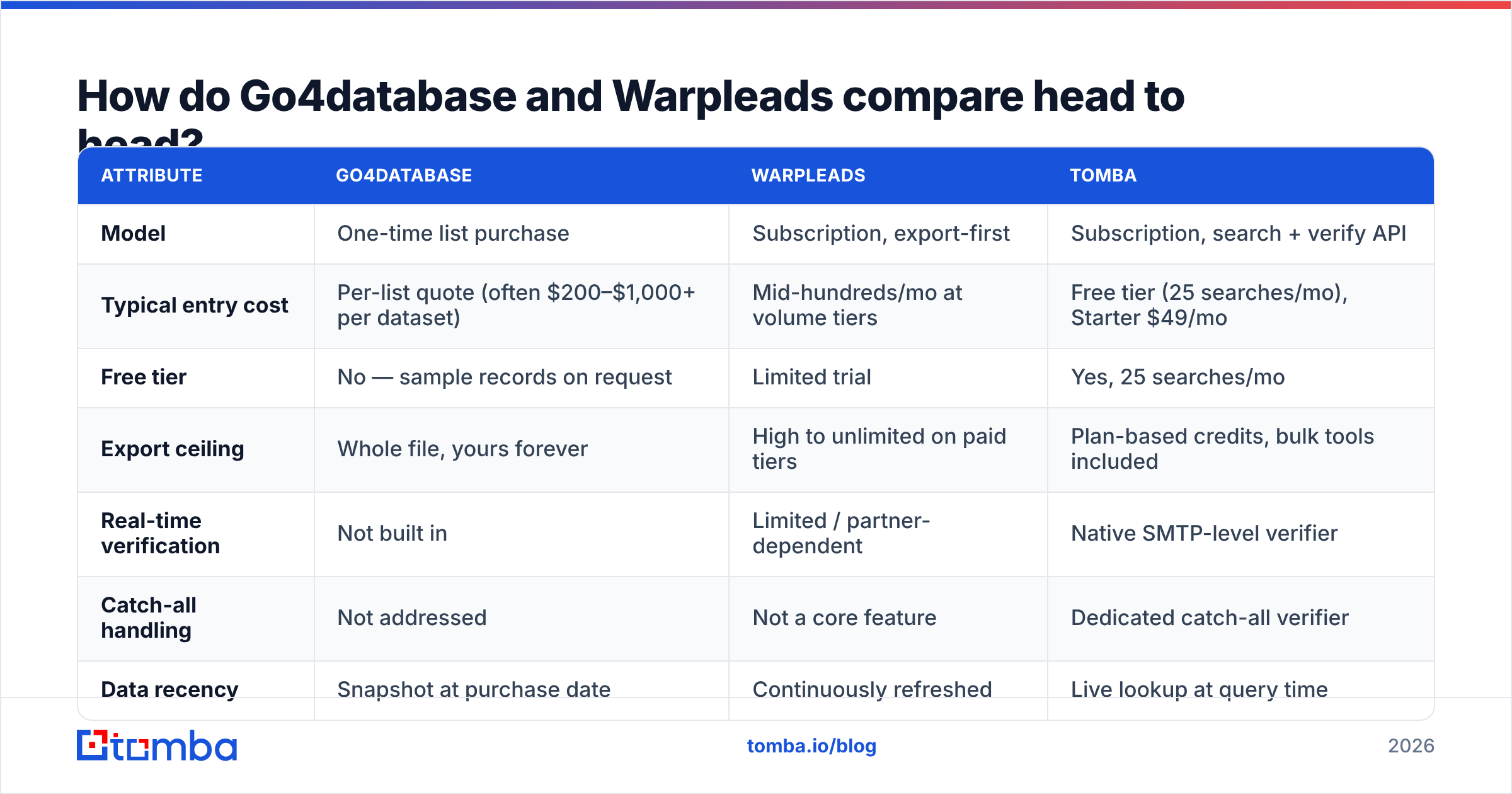 Diagram: How do Go4database and Warpleads compare head to head