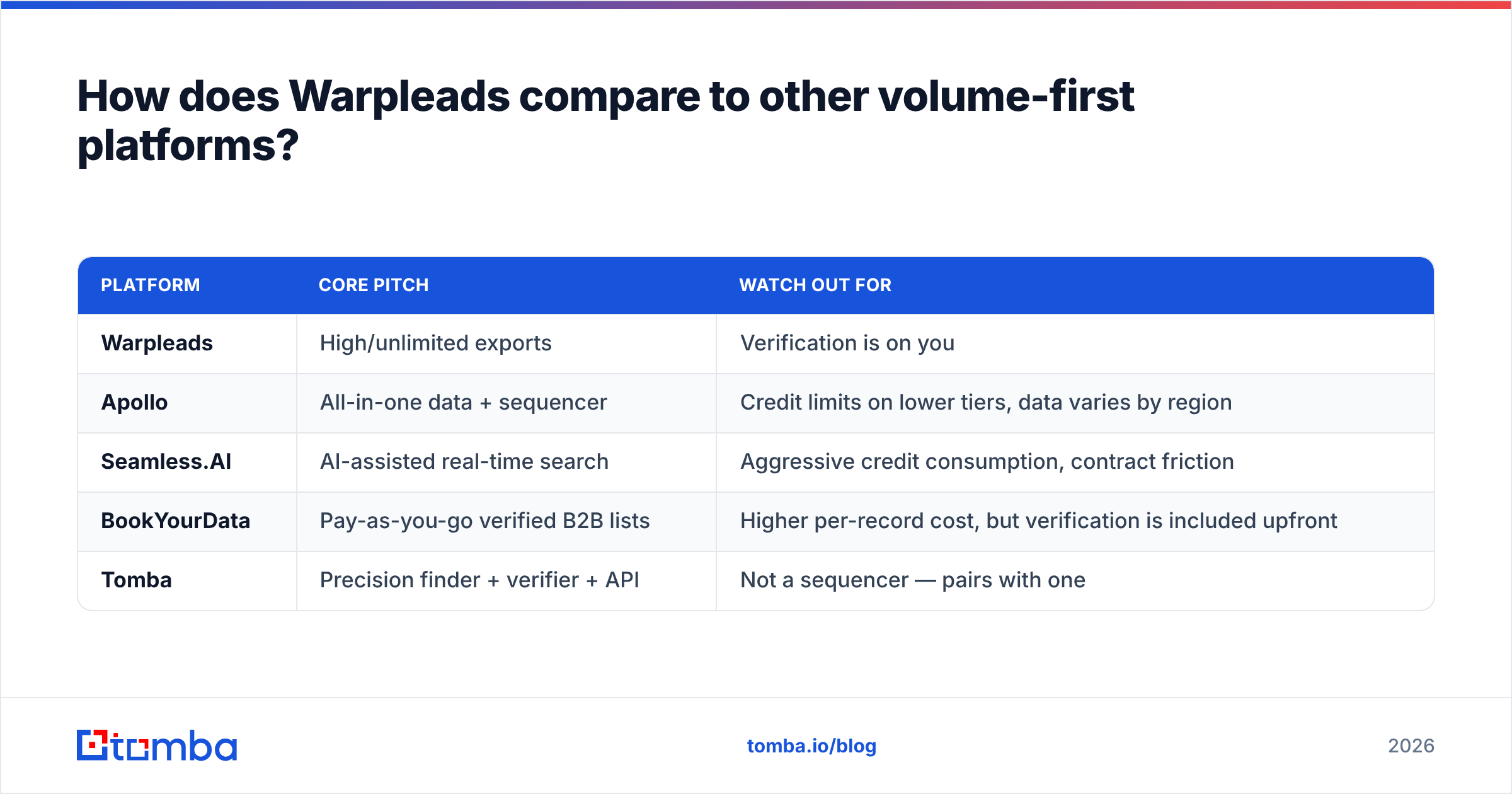 Diagram: How does Warpleads compare to other volume-first platforms