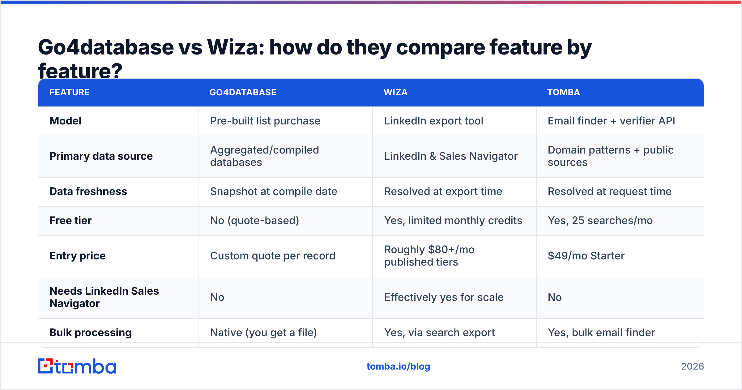 Diagram: Go4database vs Wiza feature by feature