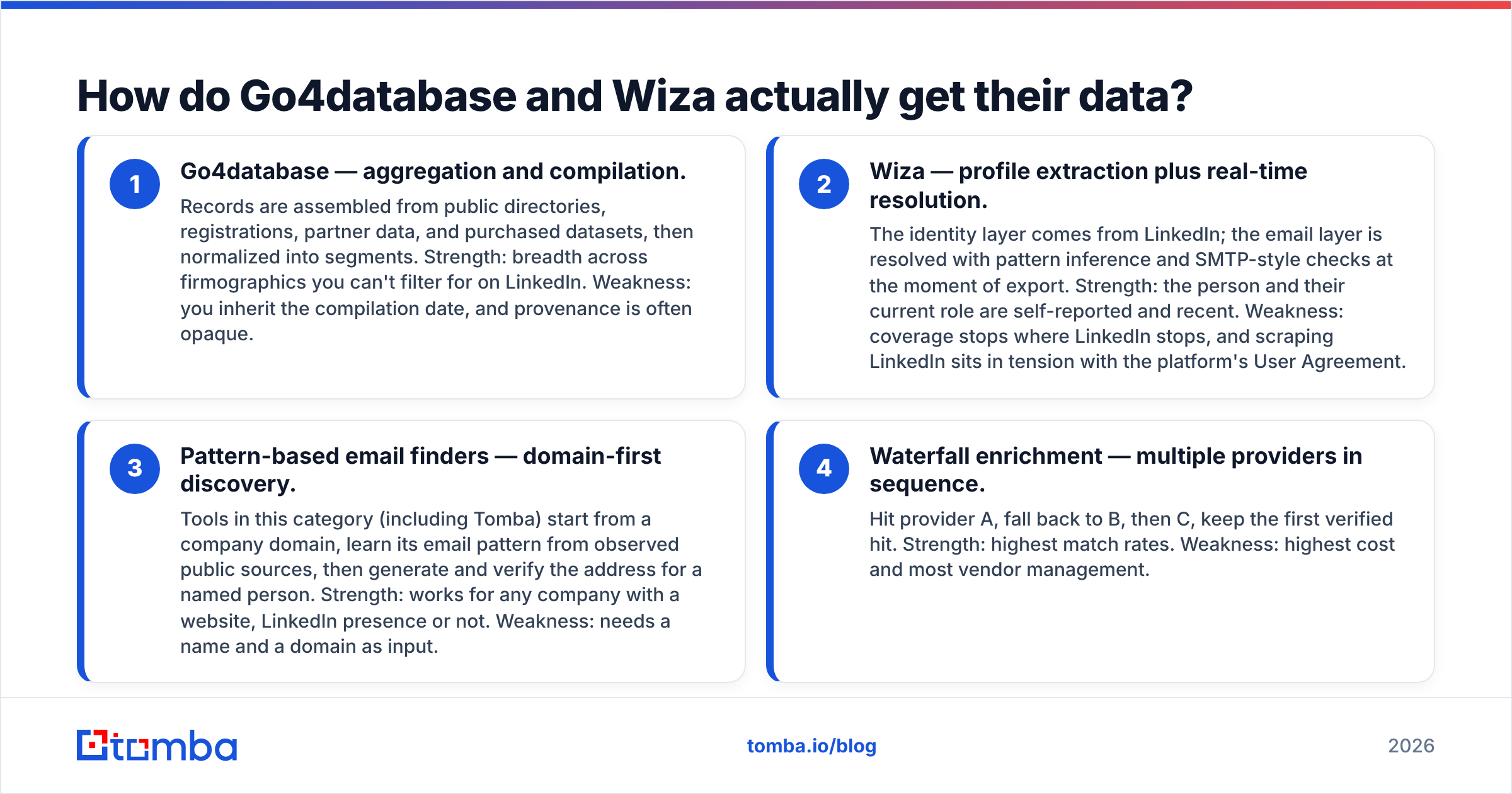 Diagram: Go4database vs Wiza, where the data comes from