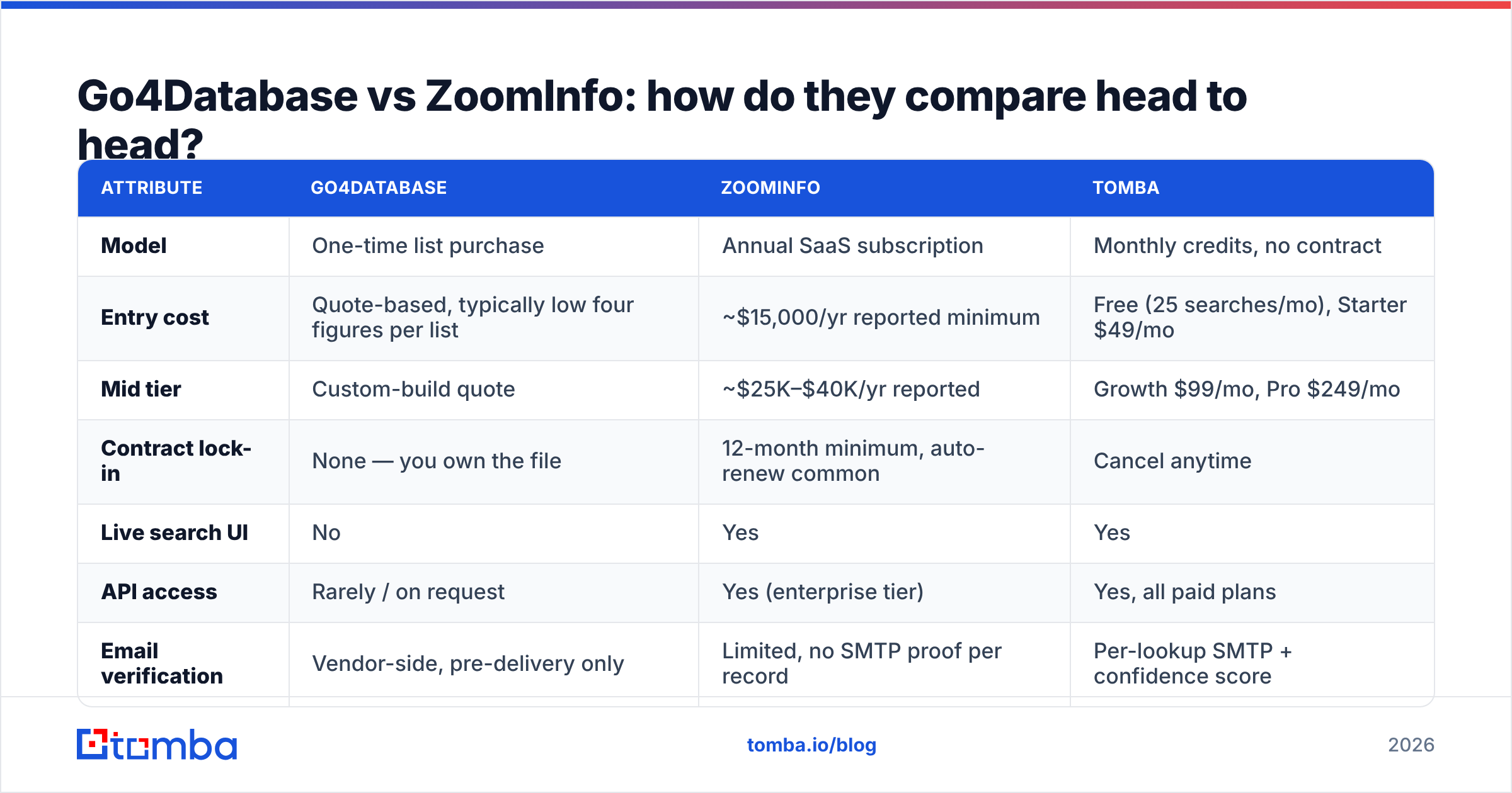 Diagram: Go4Database vs ZoomInfo: how do they compare head to head