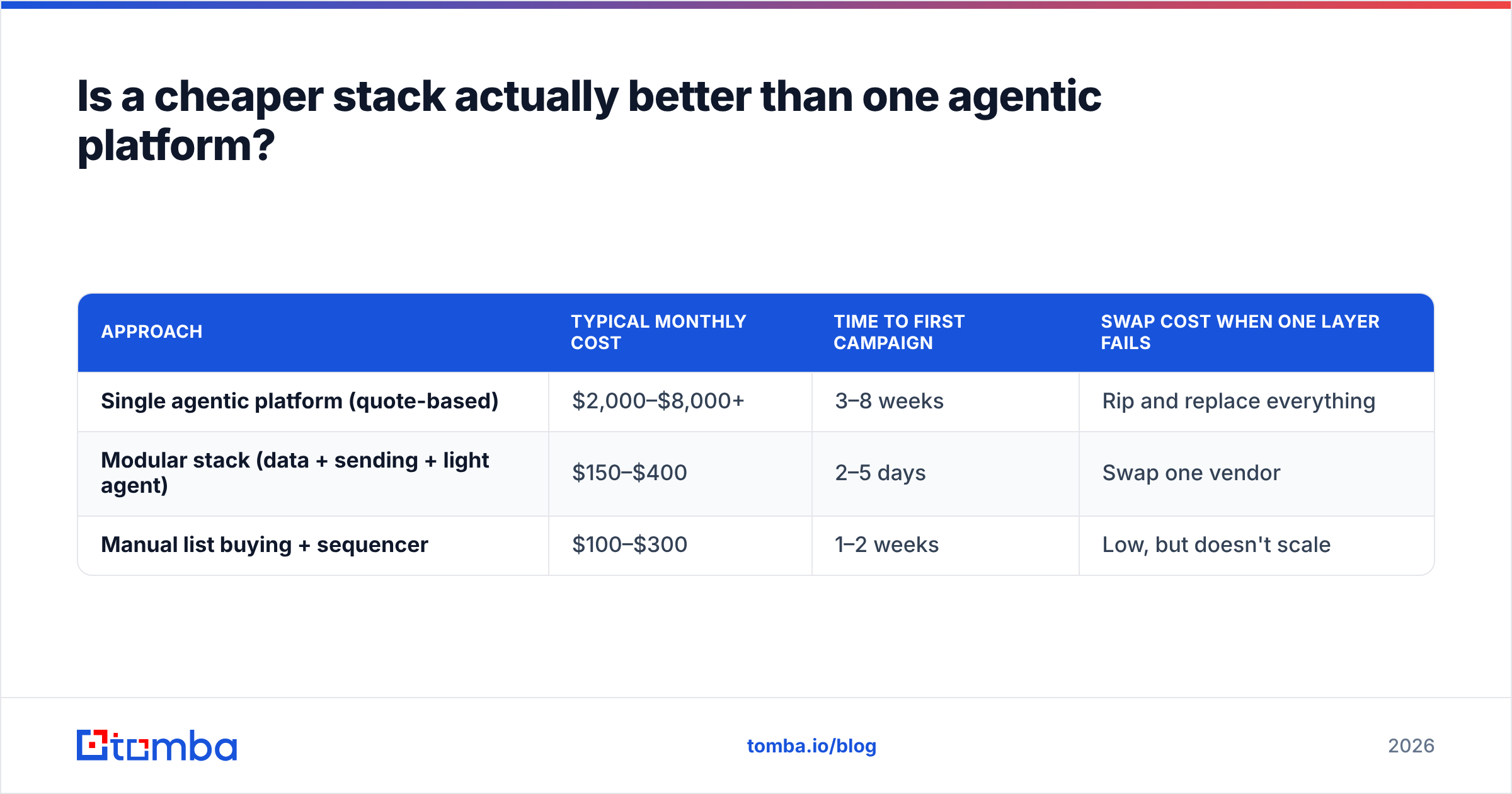 Diagram: Is a cheaper stack actually better than one agentic platform