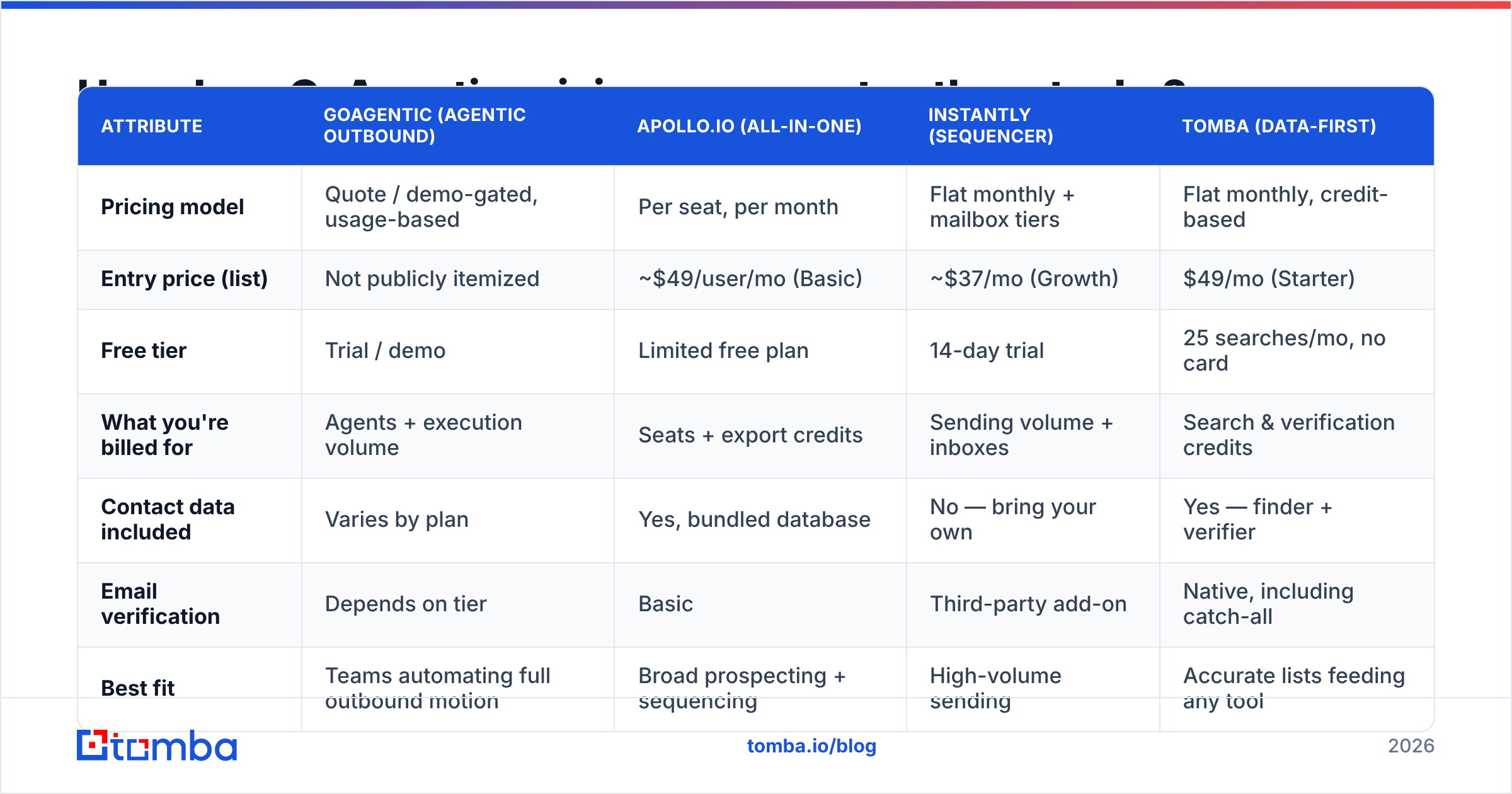 Diagram: How does GoAgentic pricing compare to other stacks