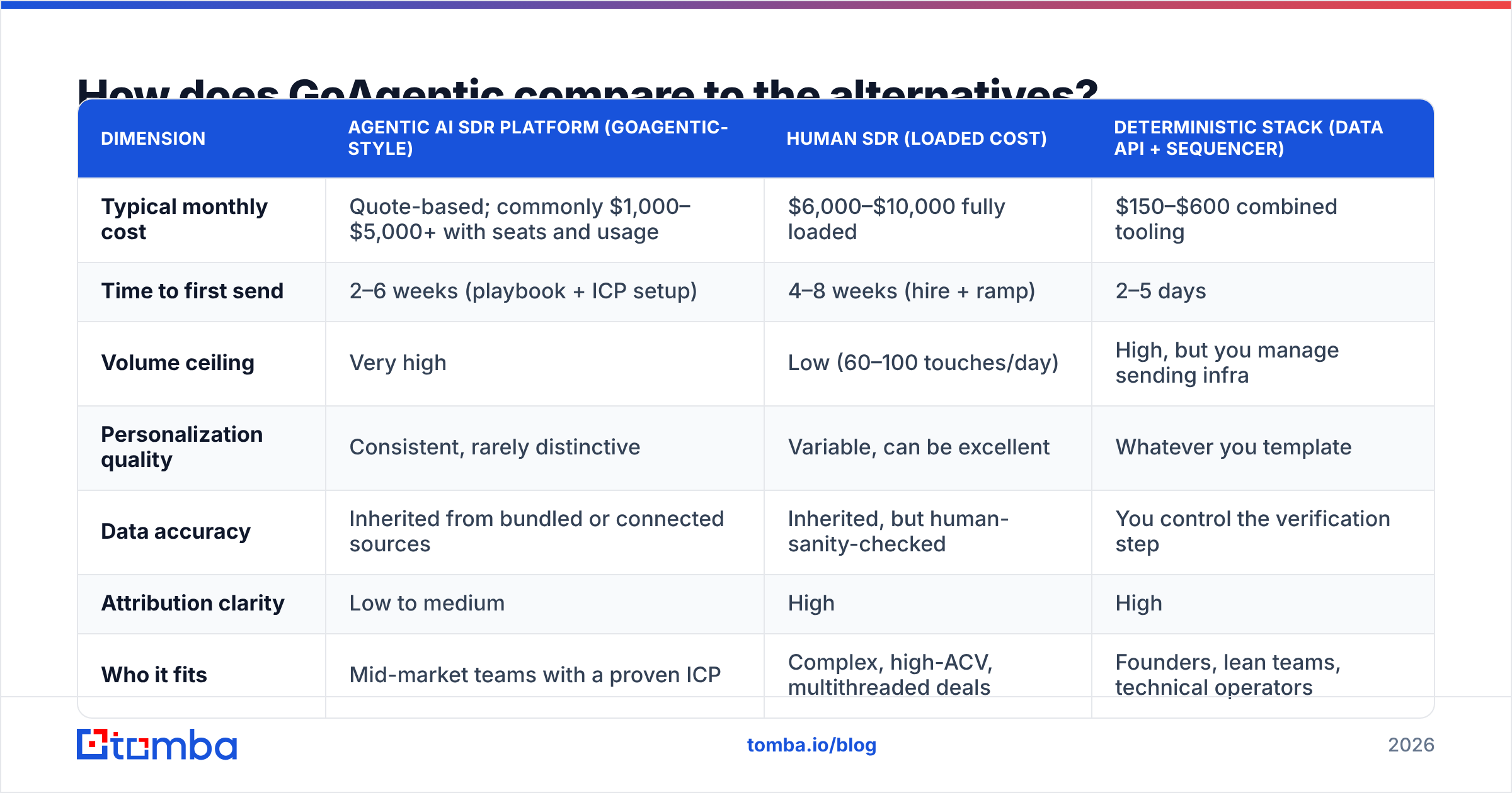 Diagram: GoAgentic pros and cons compared to human SDRs and a DIY stack