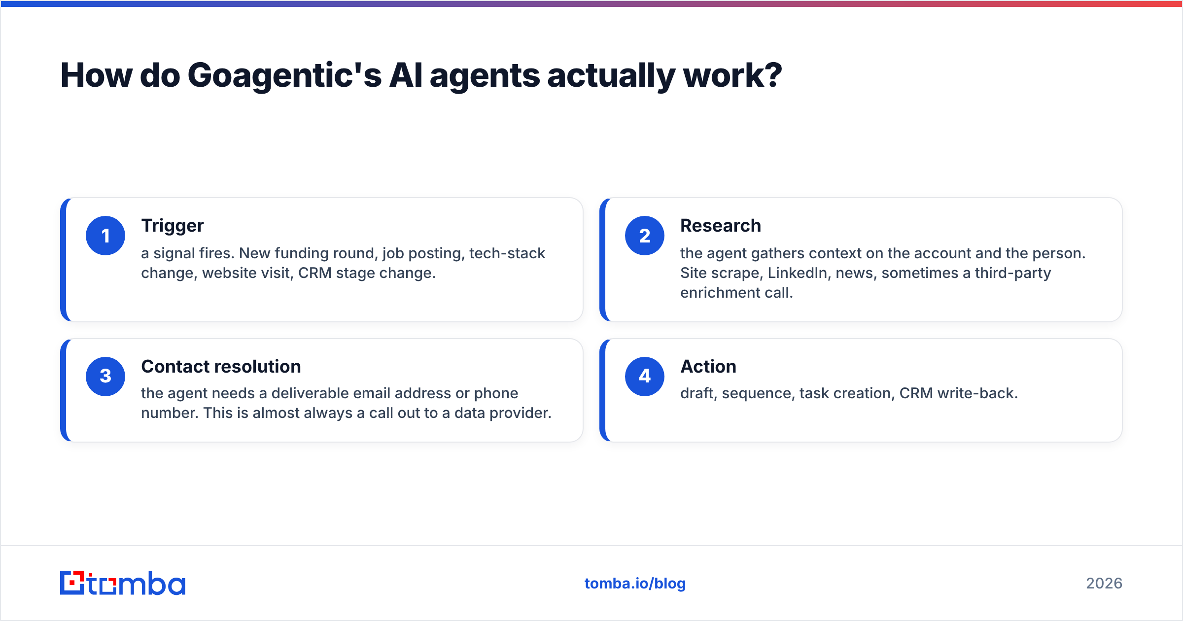 Diagram: How do Goagentic's AI agents actually work
