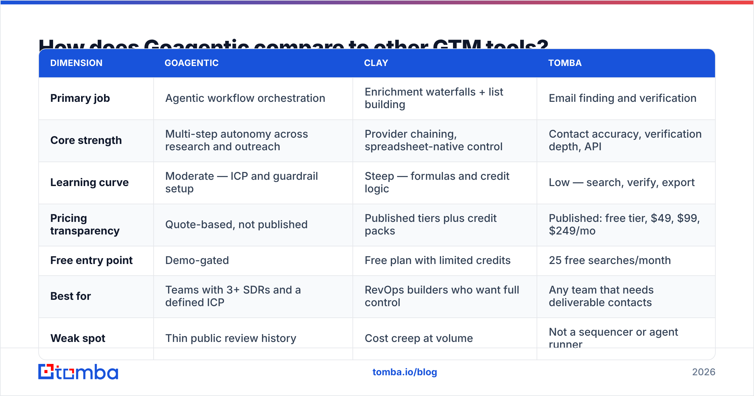 Diagram: How does Goagentic compare to other GTM tools