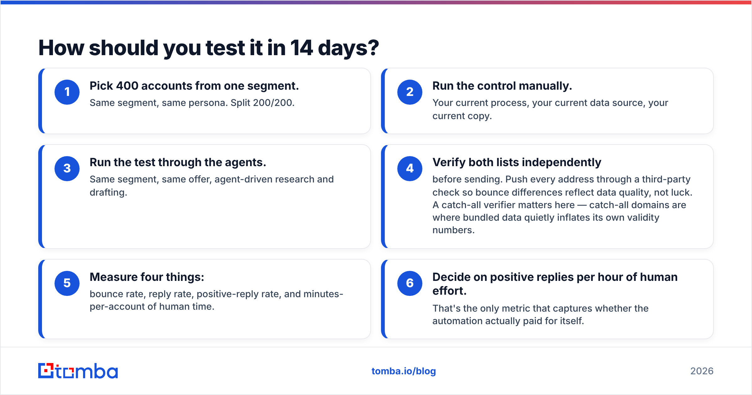 Diagram: How should you test it in 14 days
