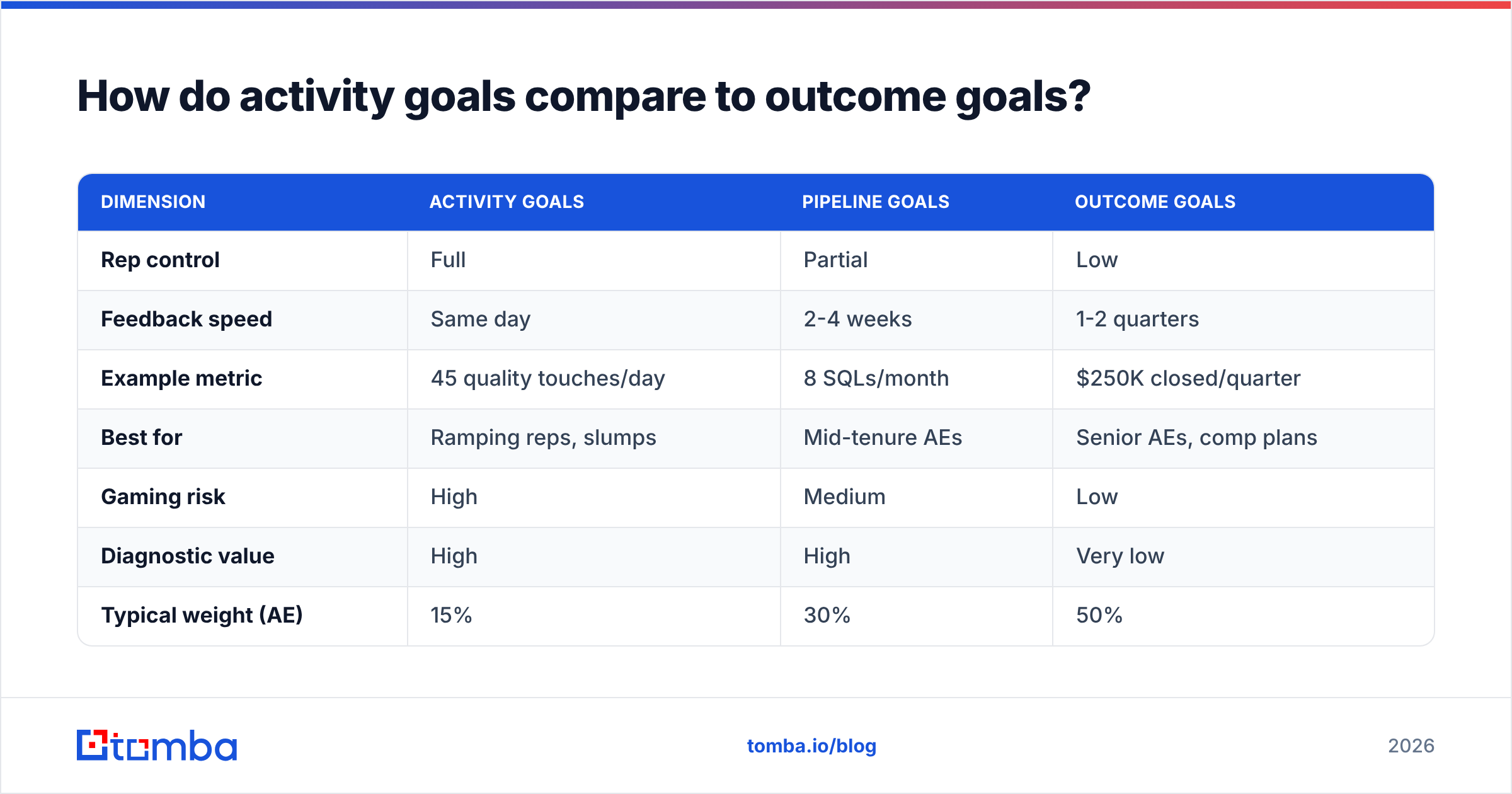 Diagram: How do activity goals compare to outcome goals