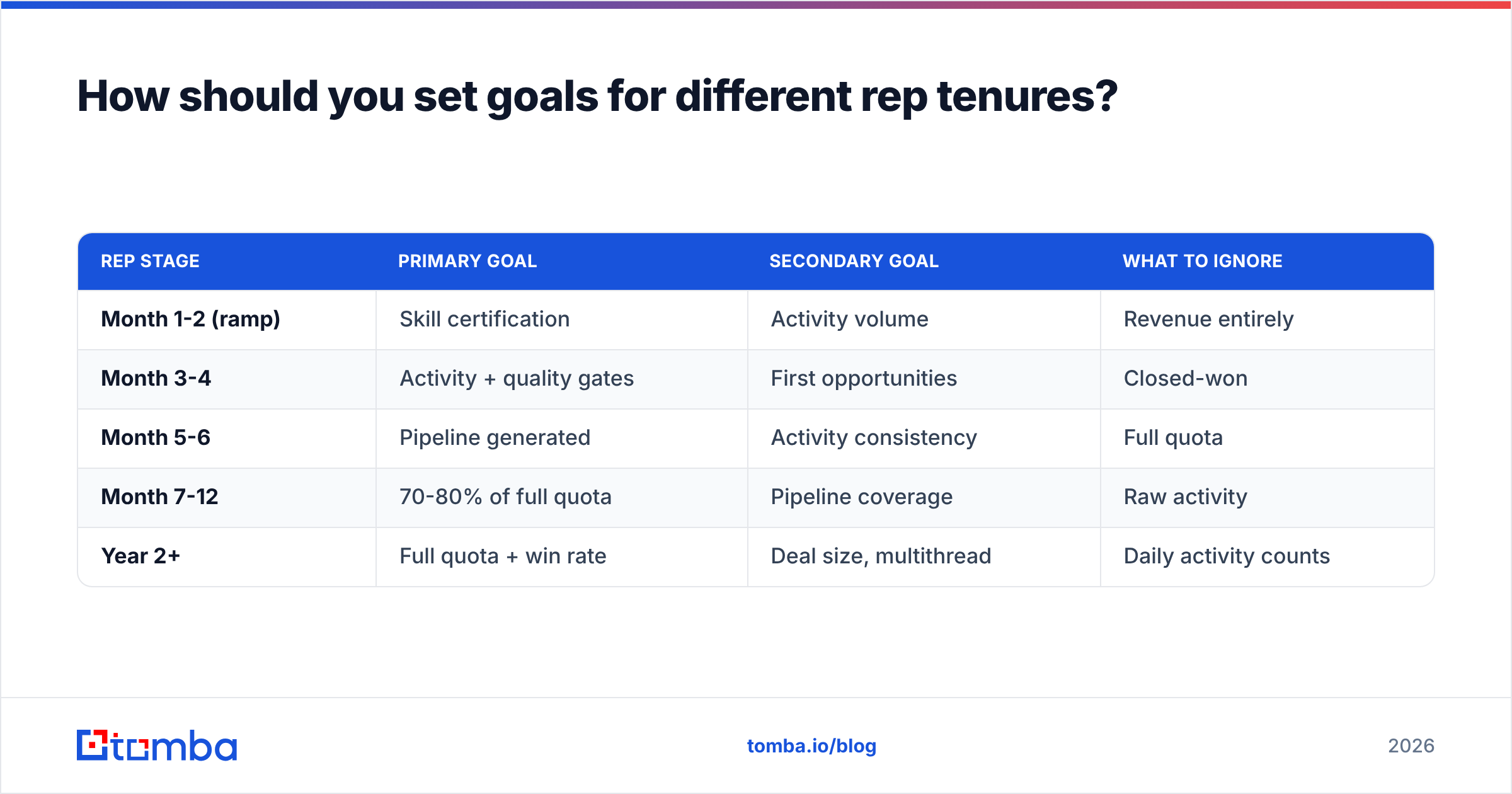 Diagram: How should you set goals for different rep tenures