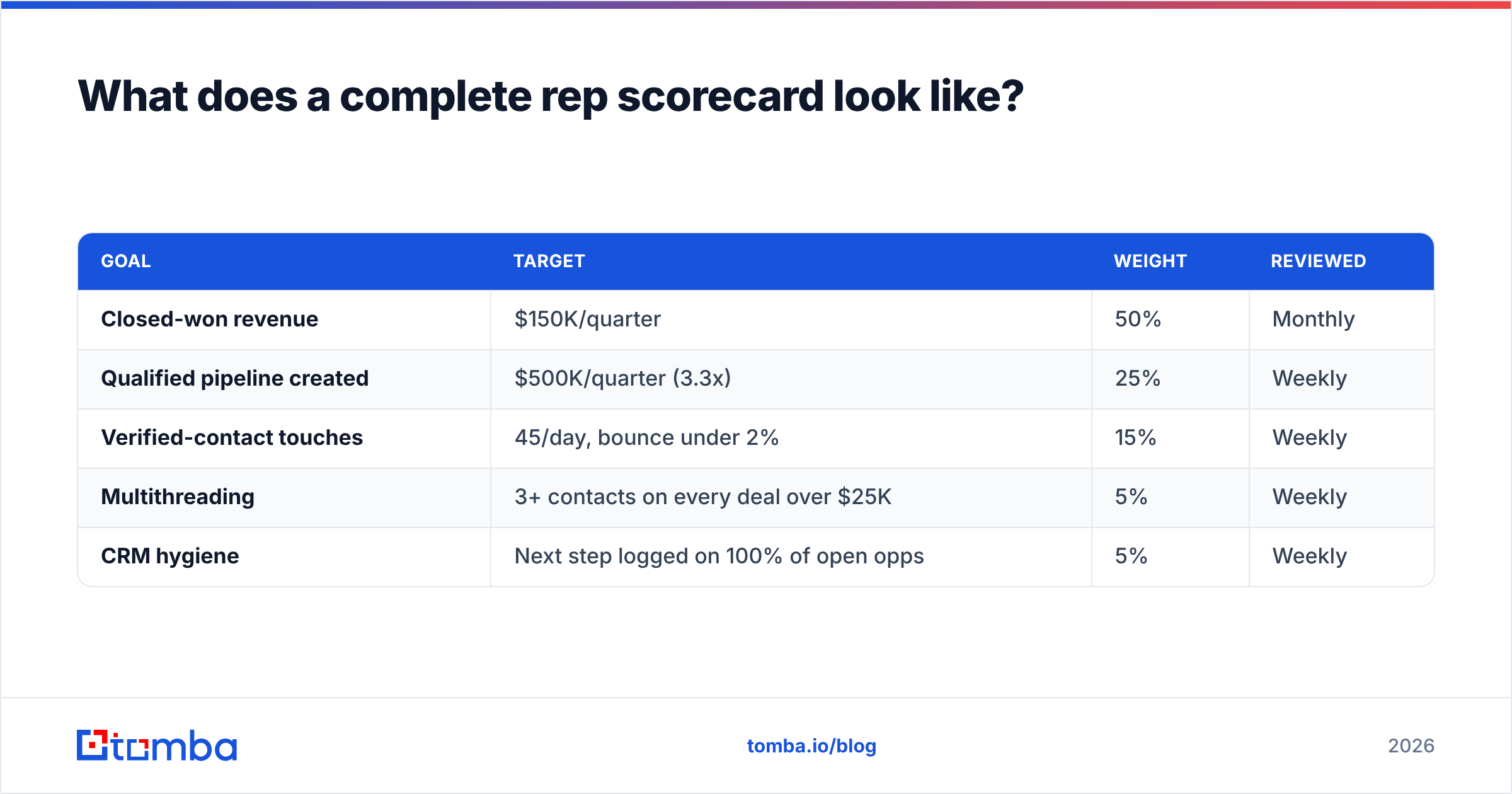 Diagram: What does a complete rep scorecard look like