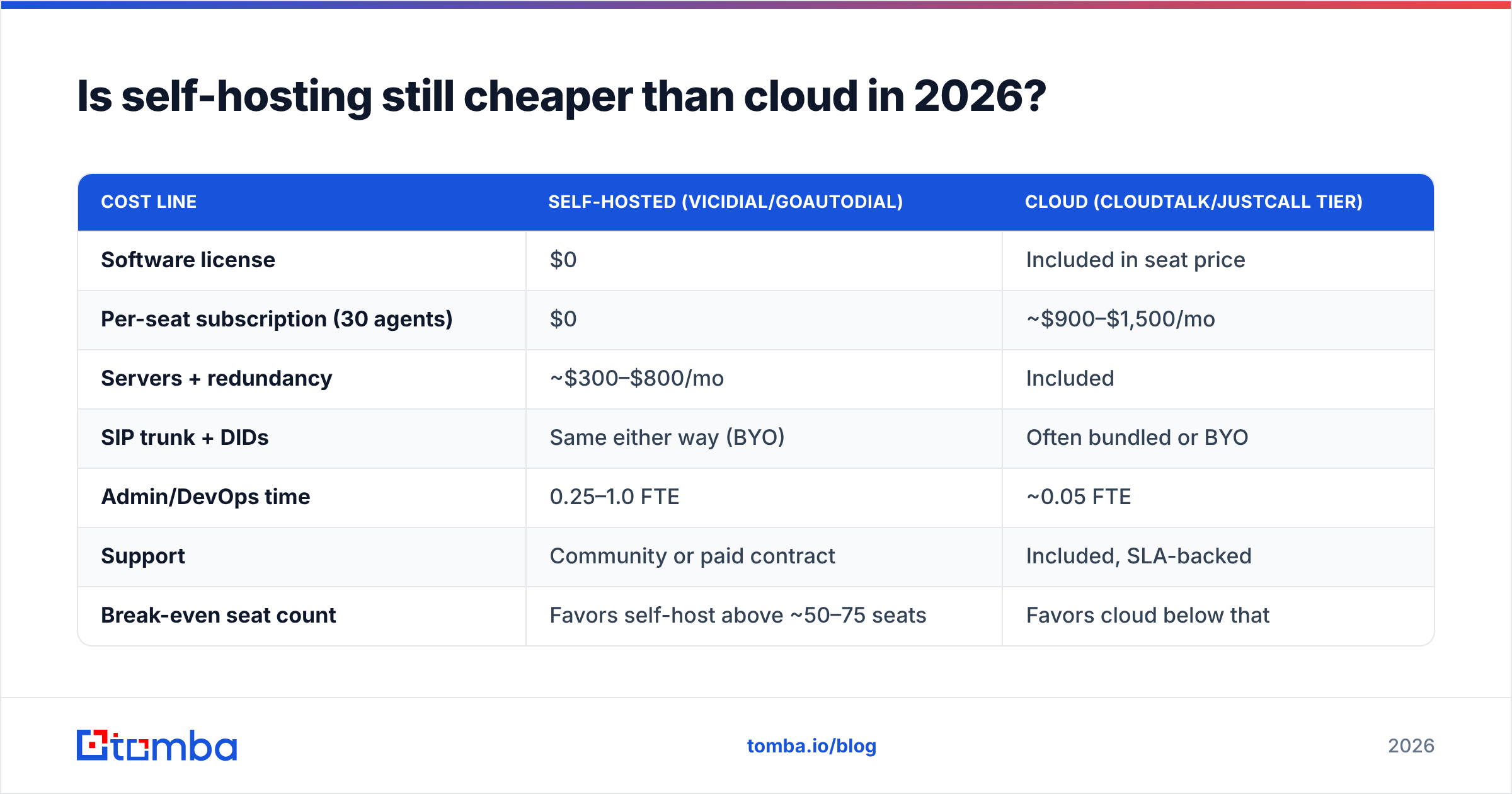 Diagram: Is self-hosting still cheaper than cloud in 2026